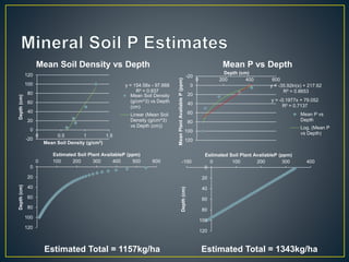 y = 154.58x - 97.668
R² = 0.937
-20
0
20
40
60
80
100
120
0 0.5 1 1.5
Depth(cm)
Mean Soil Density (g/cm3)
Mean Soil Density vs Depth
Mean Soil Density
(g/cm^3) vs Depth
(cm)
Linear (Mean Soil
Density (g/cm^3)
vs Depth (cm))
y = -35.92ln(x) + 217.62
R² = 0.8653
y = -0.1977x + 79.052
R² = 0.7137
-20
0
20
40
60
80
100
120
0 200 400 600
MeanPlantAvailableP(ppm)
Depth (cm)
Mean P vs Depth
Mean P vs
Depth
Log. (Mean P
vs Depth)
0
20
40
60
80
100
120
0 100 200 300 400 500 600
Depth(cm)
Estimated Soil Plant AvailableP (ppm)
0
20
40
60
80
100
120
-100 0 100 200 300 400
Depth(cm)
Estimated Soil Plant AvailableP (ppm)
Estimated Total = 1157kg/ha Estimated Total = 1343kg/ha
 