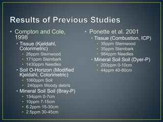 • Compton and Cole,
1998
• Tissue (Kjeldahl,
Colorimetric)
• 26ppm Stemwood
• 171ppm Stembark
• 1430ppm Needles
• Soil O-Horizon (Modified
Kjeldahl, Colorimetric)
• 1060ppm Soil
• 240ppm Woody debris
• Mineral Soil Soil (Bray-P)
• 154ppm 0-7cm
• 10ppm 7-15cm
• 6.2ppm 15-30cm
• 2.5ppm 30-45cm
• Ponette et al. 2001
• Tissue (Combustion, ICP)
• 35ppm Stemwood
• 35ppm Stembark
• 984ppm Needles
• Mineral Soil Soil (Dyer-P)
• 200ppm 0-10cm
• 44ppm 40-80cm
 