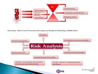 24
GE Title or job number
6/9/2016
Value of Assets
Threats
Vulnerabilities
Countermeasures
Planning for potential disasters
Managing a disaster
Risk
Management
Risk Analysis: Based on the CCTA Computer Risk Analysis and Management Methodology (CRAMM) Options
Do nothing
Manual workarounds
Reciprocal Arrangements
Hot start = cold start + computing equipment
and software
Cold start = accommodation. Environmental
controls; power and communications
Immediate Recovery (hot standby)
Intermediate Recovery (warm standby)
Gradual Recovery (cold standby)
 
