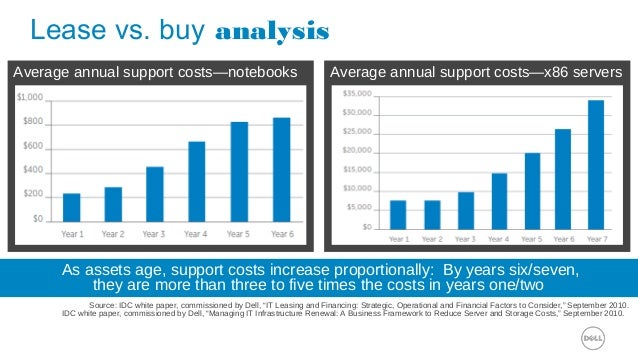 purchase vs lease analysis