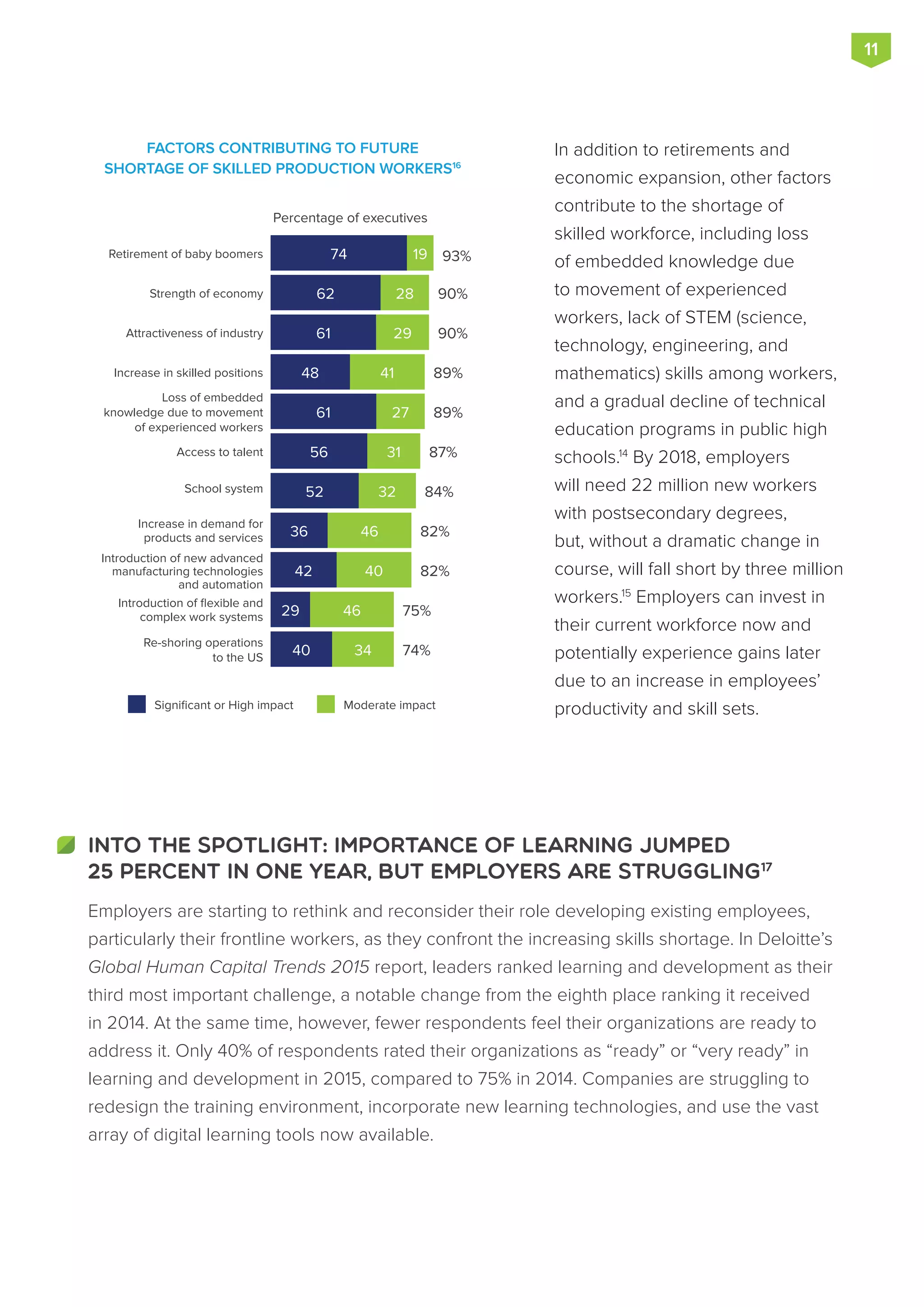 In addition to retirements and
economic expansion, other factors
contribute to the shortage of
skilled workforce, including loss
of embedded knowledge due
to movement of experienced
workers, lack of STEM (science,
technology, engineering, and
mathematics) skills among workers,
and a gradual decline of technical
education programs in public high
schools.14
By 2018, employers
will need 22 million new workers
with postsecondary degrees,
but, without a dramatic change in
course, will fall short by three million
workers.15
Employers can invest in
their current workforce now and
potentially experience gains later
due to an increase in employees’
productivity and skill sets.
11
Employers are starting to rethink and reconsider their role developing existing employees,
particularly their frontline workers, as they confront the increasing skills shortage. In Deloitte’s
Global Human Capital Trends 2015 report, leaders ranked learning and development as their
third most important challenge, a notable change from the eighth place ranking it received
in 2014. At the same time, however, fewer respondents feel their organizations are ready to
address it. Only 40% of respondents rated their organizations as “ready” or “very ready” in
learning and development in 2015, compared to 75% in 2014. Companies are struggling to
redesign the training environment, incorporate new learning technologies, and use the vast
array of digital learning tools now available.
INTO THE SPOTLIGHT: IMPORTANCE OF LEARNING JUMPED
25 PERCENT IN ONE YEAR, BUT EMPLOYERS ARE STRUGGLING17
93%
90%
90%
89%
89%
87%
84%
82%
82%
75%
74%
19Retirement of baby boomers
Strength of economy
Attractiveness of industry
Increase in skilled positions
Loss of embedded
knowledge due to movement
of experienced workers
Access to talent
School system
Increase in demand for
products and services
Introduction of new advanced
manufacturing technologies
and automation
Introduction of flexible and
complex work systems
Re-shoring operations
to the US
Percentage of executives
Significant or High impact Moderate impact
74
62
61
48
61
56
52
36
42
29
40
28
29
41
27
31
32
46
40
46
34
FACTORS CONTRIBUTING TO FUTURE
SHORTAGE OF SKILLED PRODUCTION WORKERS16
 