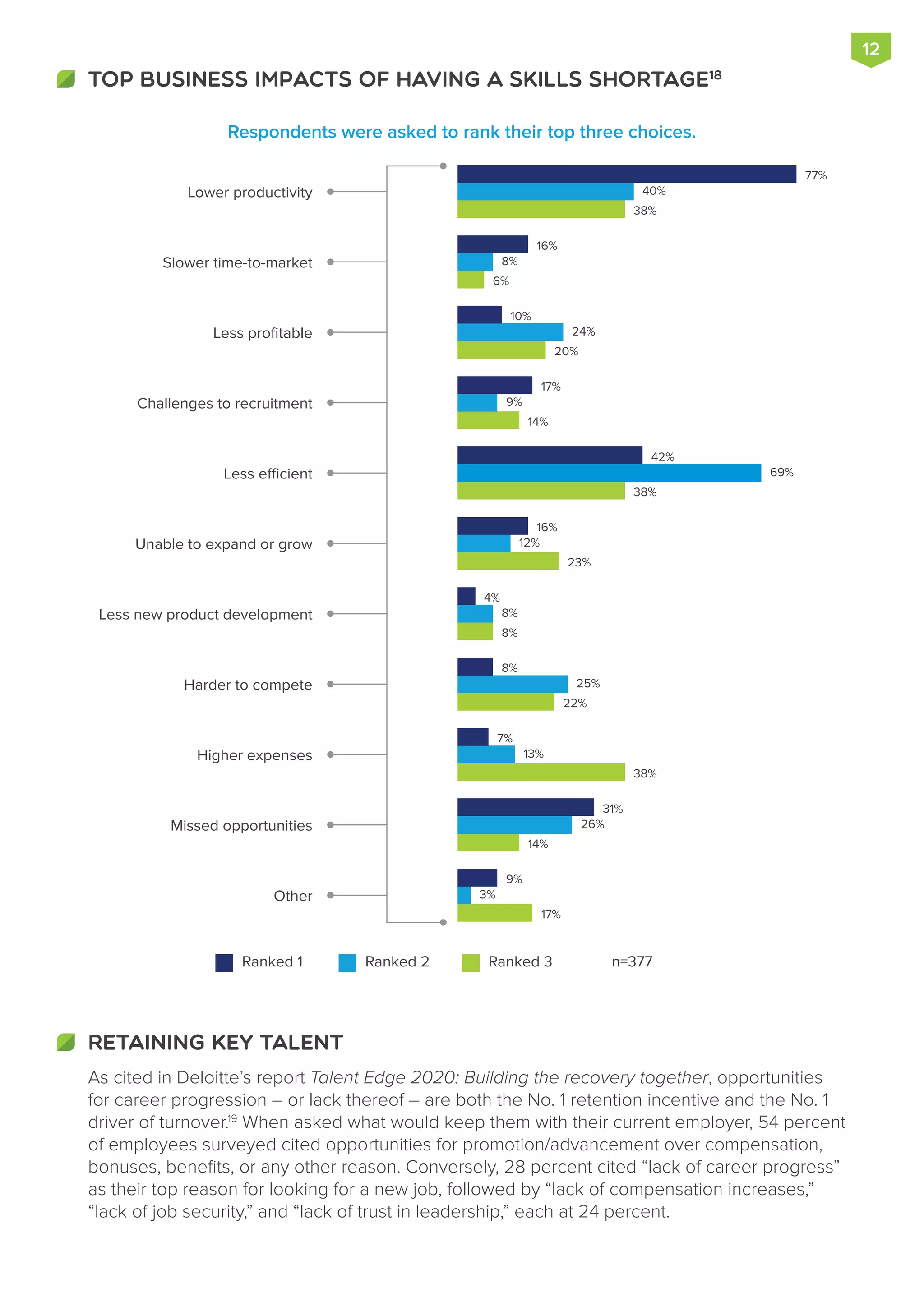 77%
40%
38%
16%
8%
6%
10%
24%
20%
17%
9%
14%
42%
69%
38%
16%
12%
23%
4%
8%
8%
8%
25%
22%
7%
13%
38%
31%
26%
14%
9%
3%
17%
Lower productivity
Slower time-to-market
Less profitable
Challenges to recruitment
Less efficient
Unable to expand or grow
Less new product development
Harder to compete
Higher expenses
Missed opportunities
Other
Respondents were asked to rank their top three choices.
Ranked 1 Ranked 2 Ranked 3 n=377
As cited in Deloitte’s report Talent Edge 2020: Building the recovery together, opportunities
for career progression – or lack thereof – are both the No. 1 retention incentive and the No. 1
driver of turnover.19
When asked what would keep them with their current employer, 54 percent
of employees surveyed cited opportunities for promotion/advancement over compensation,
bonuses, benefits, or any other reason. Conversely, 28 percent cited “lack of career progress”
as their top reason for looking for a new job, followed by “lack of compensation increases,”
“lack of job security,” and “lack of trust in leadership,” each at 24 percent.
RETAINING KEY TALENT
TOP BUSINESS IMPACTS OF HAVING A SKILLS SHORTAGE18
12
 