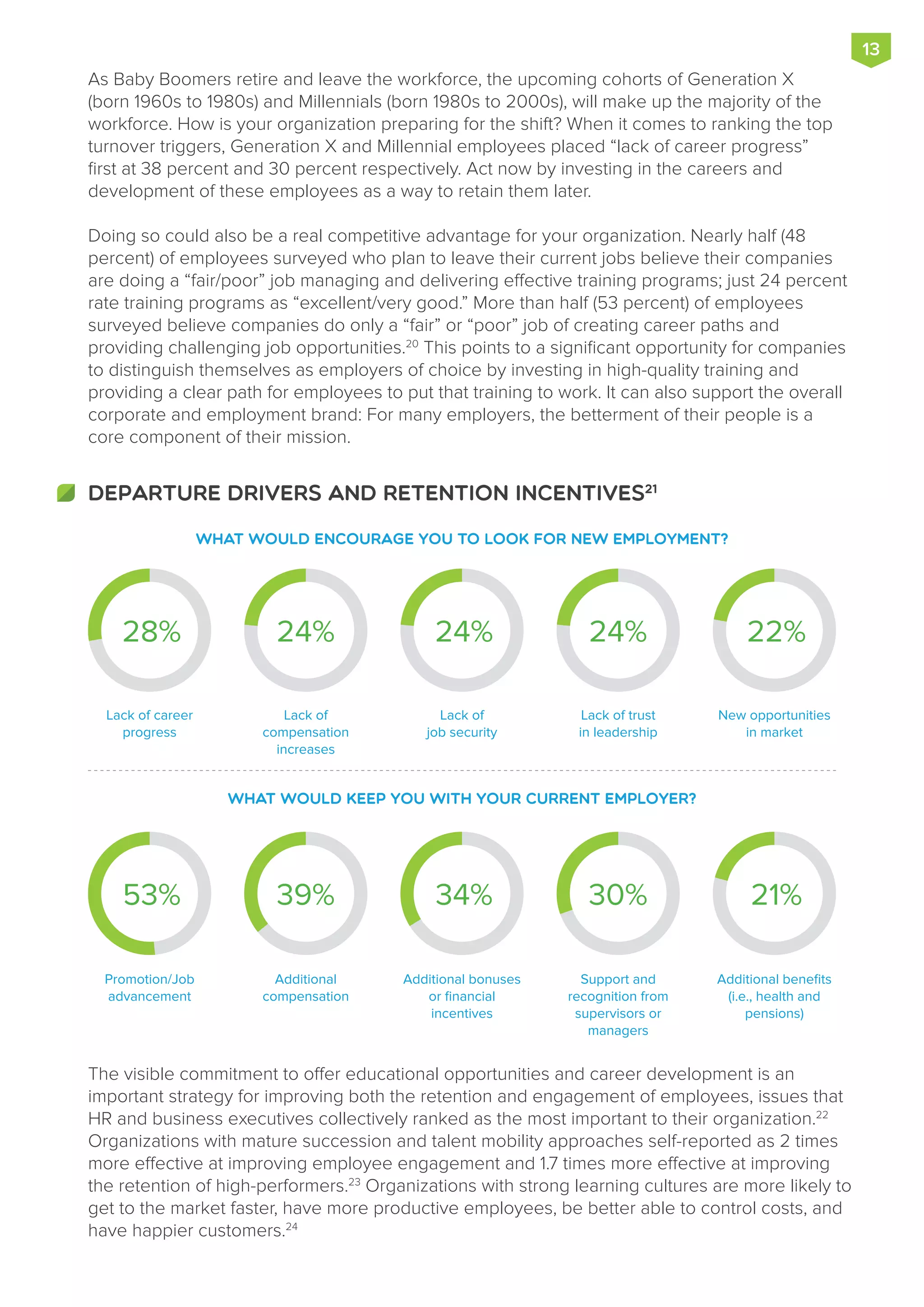 The visible commitment to offer educational opportunities and career development is an
important strategy for improving both the retention and engagement of employees, issues that
HR and business executives collectively ranked as the most important to their organization.22
Organizations with mature succession and talent mobility approaches self-reported as 2 times
more effective at improving employee engagement and 1.7 times more effective at improving
the retention of high-performers.23
Organizations with strong learning cultures are more likely to
get to the market faster, have more productive employees, be better able to control costs, and
have happier customers.24
What would encourage you to look for new employment?
What would keep you with your current employer?
Lack of career
progress
Lack of
compensation
increases
Lack of
job security
Lack of trust
in leadership
New opportunities
in market
53% 39%
Promotion/Job
advancement
Additional
compensation
Additional bonuses
or financial
incentives
Support and
recognition from
supervisors or
managers
Additional benefits
(i.e., health and
pensions)
28% 24% 24% 24% 22%
30% 21%34%
As Baby Boomers retire and leave the workforce, the upcoming cohorts of Generation X
(born 1960s to 1980s) and Millennials (born 1980s to 2000s), will make up the majority of the
workforce. How is your organization preparing for the shift? When it comes to ranking the top
turnover triggers, Generation X and Millennial employees placed “lack of career progress”
first at 38 percent and 30 percent respectively. Act now by investing in the careers and
development of these employees as a way to retain them later.
Doing so could also be a real competitive advantage for your organization. Nearly half (48
percent) of employees surveyed who plan to leave their current jobs believe their companies
are doing a “fair/poor” job managing and delivering effective training programs; just 24 percent
rate training programs as “excellent/very good.” More than half (53 percent) of employees
surveyed believe companies do only a “fair” or “poor” job of creating career paths and
providing challenging job opportunities.20
This points to a significant opportunity for companies
to distinguish themselves as employers of choice by investing in high-quality training and
providing a clear path for employees to put that training to work. It can also support the overall
corporate and employment brand: For many employers, the betterment of their people is a
core component of their mission.
DEPARTURE DRIVERS AND RETENTION INCENTIVES21
13
 