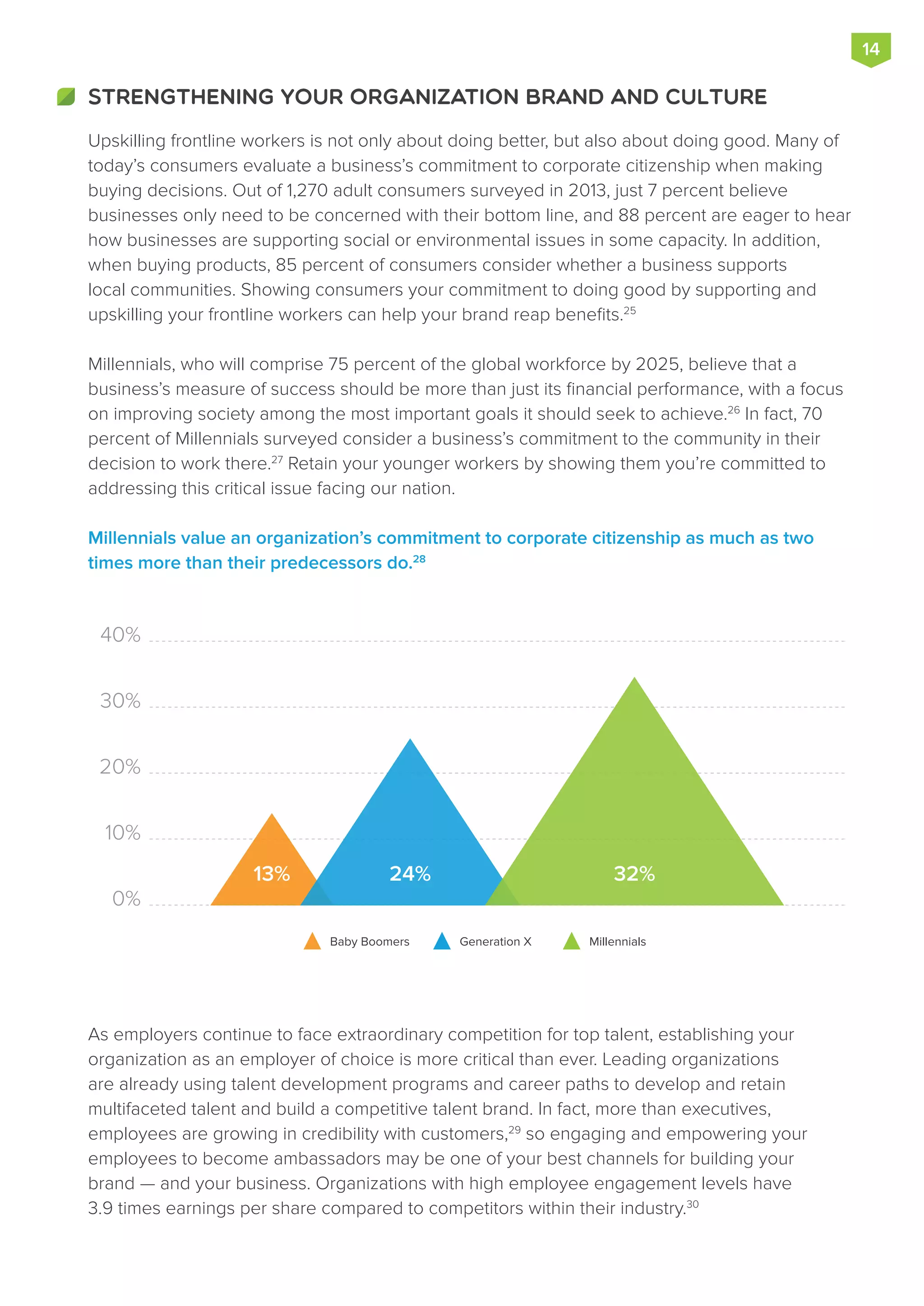 Upskilling frontline workers is not only about doing better, but also about doing good. Many of
today’s consumers evaluate a business’s commitment to corporate citizenship when making
buying decisions. Out of 1,270 adult consumers surveyed in 2013, just 7 percent believe
businesses only need to be concerned with their bottom line, and 88 percent are eager to hear
how businesses are supporting social or environmental issues in some capacity. In addition,
when buying products, 85 percent of consumers consider whether a business supports
local communities. Showing consumers your commitment to doing good by supporting and
upskilling your frontline workers can help your brand reap benefits.25
Millennials, who will comprise 75 percent of the global workforce by 2025, believe that a
business’s measure of success should be more than just its financial performance, with a focus
on improving society among the most important goals it should seek to achieve.26
In fact, 70
percent of Millennials surveyed consider a business’s commitment to the community in their
decision to work there.27
Retain your younger workers by showing them you’re committed to
addressing this critical issue facing our nation.
Millennials value an organization’s commitment to corporate citizenship as much as two
times more than their predecessors do.28
As employers continue to face extraordinary competition for top talent, establishing your
organization as an employer of choice is more critical than ever. Leading organizations
are already using talent development programs and career paths to develop and retain
multifaceted talent and build a competitive talent brand. In fact, more than executives,
employees are growing in credibility with customers,29
so engaging and empowering your
employees to become ambassadors may be one of your best channels for building your
brand — and your business. Organizations with high employee engagement levels have
3.9 times earnings per share compared to competitors within their industry.30
STRENGTHENING YOUR ORGANIZATION BRAND AND CULTURE
0%
10%
20%
30%
40%
13% 24% 32%
Baby Boomers Generation X Millennials
14
 