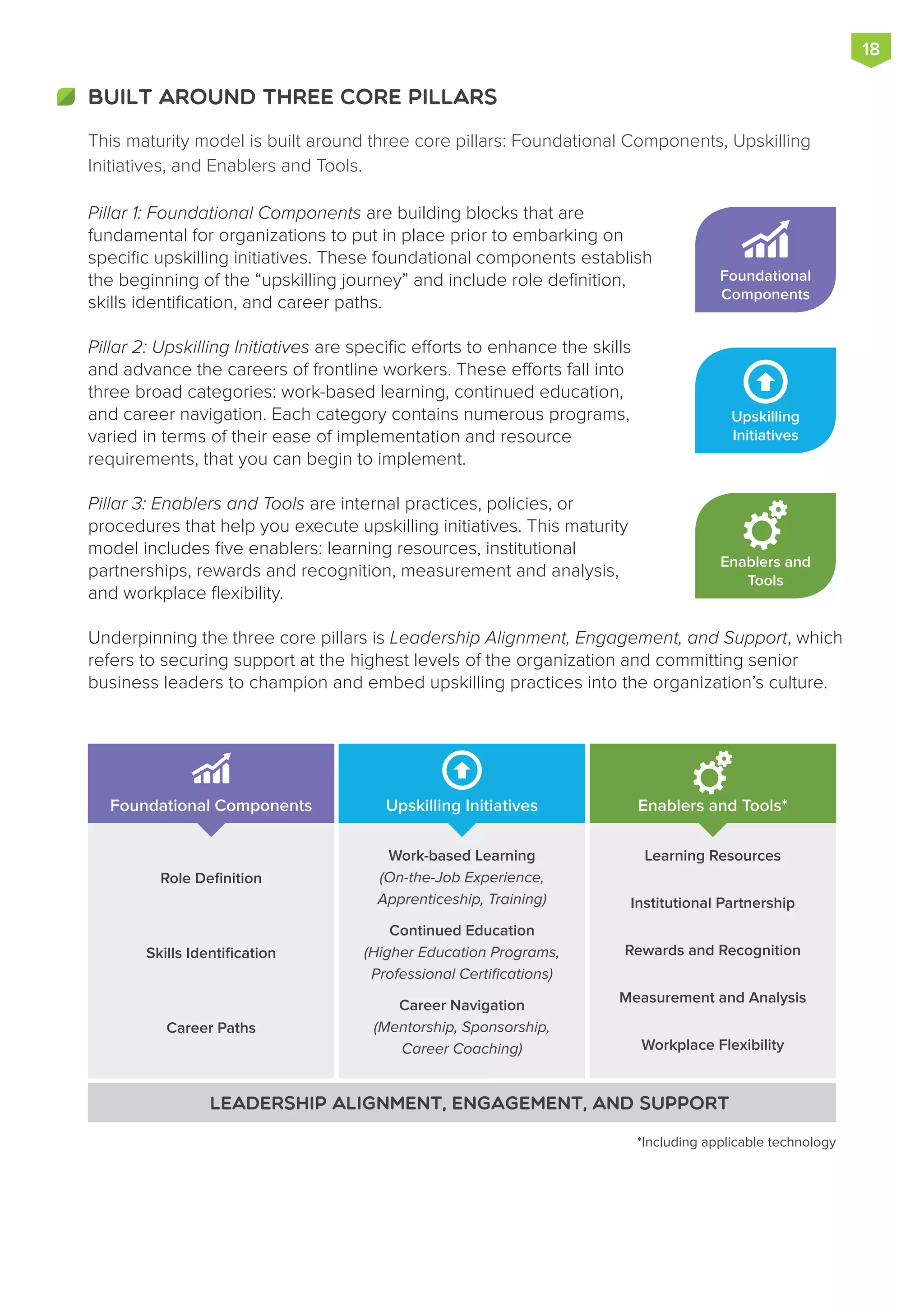 This maturity model is built around three core pillars: Foundational Components, Upskilling
Initiatives, and Enablers and Tools.
Pillar 1: Foundational Components are building blocks that are
fundamental for organizations to put in place prior to embarking on
specific upskilling initiatives. These foundational components establish
the beginning of the “upskilling journey” and include role definition,
skills identification, and career paths.
Pillar 2: Upskilling Initiatives are specific efforts to enhance the skills
and advance the careers of frontline workers. These efforts fall into
three broad categories: work-based learning, continued education,
and career navigation. Each category contains numerous programs,
varied in terms of their ease of implementation and resource
requirements, that you can begin to implement.
Pillar 3: Enablers and Tools are internal practices, policies, or
procedures that help you execute upskilling initiatives. This maturity
model includes five enablers: learning resources, institutional
partnerships, rewards and recognition, measurement and analysis,
and workplace flexibility.
Underpinning the three core pillars is Leadership Alignment, Engagement, and Support, which
refers to securing support at the highest levels of the organization and committing senior
business leaders to champion and embed upskilling practices into the organization’s culture.
BUILT AROUND THREE CORE PILLARS
18
*Including applicable technology
Leadership Alignment, Engagement, and Support
Role Definition
Skills Identification
Career Paths
Work-based Learning
(On-the-Job Experience,
Apprenticeship, Training)
Continued Education
(Higher Education Programs,
Professional Certifications)
Career Navigation
(Mentorship, Sponsorship,
Career Coaching)
Learning Resources
Institutional Partnership
Workplace Flexibility
Measurement and Analysis
Rewards and Recognition
Foundational Components Upskilling Initiatives Enablers and Tools*
Foundational
Components
Enablers and
Tools
Upskilling
Initiatives
 