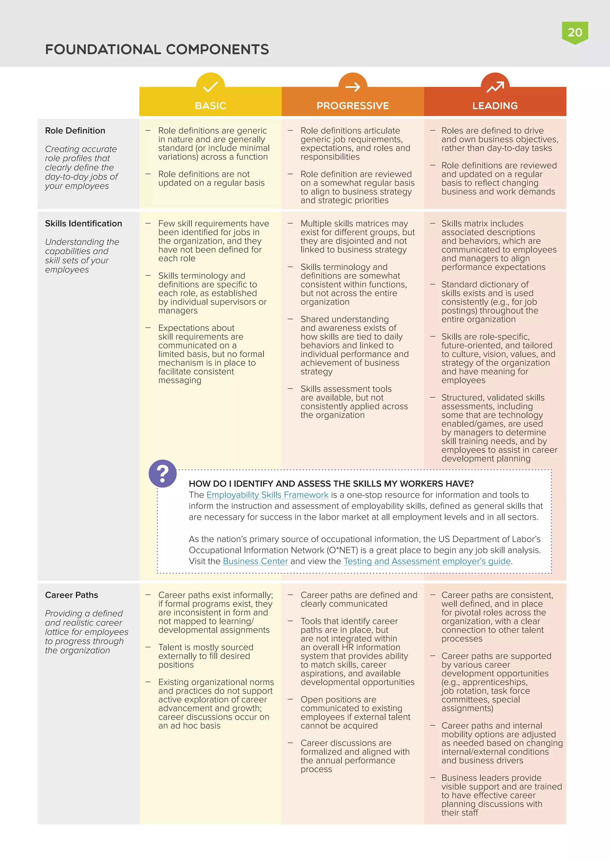 Role definitions are generic
in nature and are generally
standard (or include minimal
variations) across a function
Role definitions are not
updated on a regular basis


Role definitions articulate
generic job requirements,
expectations, and roles and
responsibilities
Role definition are reviewed
on a somewhat regular basis
to align to business strategy
and strategic priorities


Roles are defined to drive
and own business objectives,
rather than day-to-day tasks
Role definitions are reviewed
and updated on a regular
basis to reflect changing
business and work demands


Role Definition
Creating accurate
role profiles that
clearly define the
day-to-day jobs of
your employees
Skills matrix includes
associated descriptions
and behaviors, which are
communicated to employees
and managers to align
performance expectations
Standard dictionary of
skills exists and is used
consistently (e.g., for job
postings) throughout the
entire organization
Skills are role-specific,
future-oriented, and tailored
to culture, vision, values, and
strategy of the organization
and have meaning for
employees
Structured, validated skills
assessments, including
some that are technology
enabled/games, are used
by managers to determine
skill training needs, and by
employees to assist in career
development planning




Skills Identification
Understanding the
capabilities and
skill sets of your
employees
Multiple skills matrices may
exist for different groups, but
they are disjointed and not
linked to business strategy
Skills terminology and
definitions are somewhat
consistent within functions,
but not across the entire
organization
Shared understanding
and awareness exists of
how skills are tied to daily
behaviors and linked to
individual performance and
achievement of business
strategy
Skills assessment tools
are available, but not
consistently applied across
the organization




Few skill requirements have
been identified for jobs in
the organization, and they
have not been defined for
each role
Skills terminology and
definitions are specific to
each role, as established
by individual supervisors or
managers
Expectations about
skill requirements are
communicated on a
limited basis, but no formal
mechanism is in place to
facilitate consistent
messaging



Career paths are consistent,
well defined, and in place
for pivotal roles across the
organization, with a clear
connection to other talent
processes
Career paths are supported
by various career
development opportunities
(e.g., apprenticeships,
job rotation, task force
committees, special
assignments)
Career paths and internal
mobility options are adjusted
as needed based on changing
internal/external conditions
and business drivers
Business leaders provide
visible support and are trained
to have effective career
planning discussions with
their staff




Career paths are defined and
clearly communicated
Tools that identify career
paths are in place, but
are not integrated within
an overall HR information
system that provides ability
to match skills, career
aspirations, and available
developmental opportunities
Open positions are
communicated to existing
employees if external talent
cannot be acquired
Career discussions are
formalized and aligned with
the annual performance
process




Career paths exist informally;
if formal programs exist, they
are inconsistent in form and
not mapped to learning/
developmental assignments
Talent is mostly sourced
externally to fill desired
positions
Existing organizational norms
and practices do not support
active exploration of career
advancement and growth;
career discussions occur on
an ad hoc basis



Career Paths
Providing a defined
and realistic career
lattice for employees
to progress through
the organization
FOUNDATIONAL COMPONENTS
BASIC PROGRESSIVE LEADING
HOW DO I IDENTIFY AND ASSESS THE SKILLS MY WORKERS HAVE?
The Employability Skills Framework is a one-stop resource for information and tools to
inform the instruction and assessment of employability skills, defined as general skills that
are necessary for success in the labor market at all employment levels and in all sectors.
As the nation’s primary source of occupational information, the US Department of Labor’s
Occupational Information Network (O*NET) is a great place to begin any job skill analysis.
Visit the Business Center and view the Testing and Assessment employer’s guide.
20
 