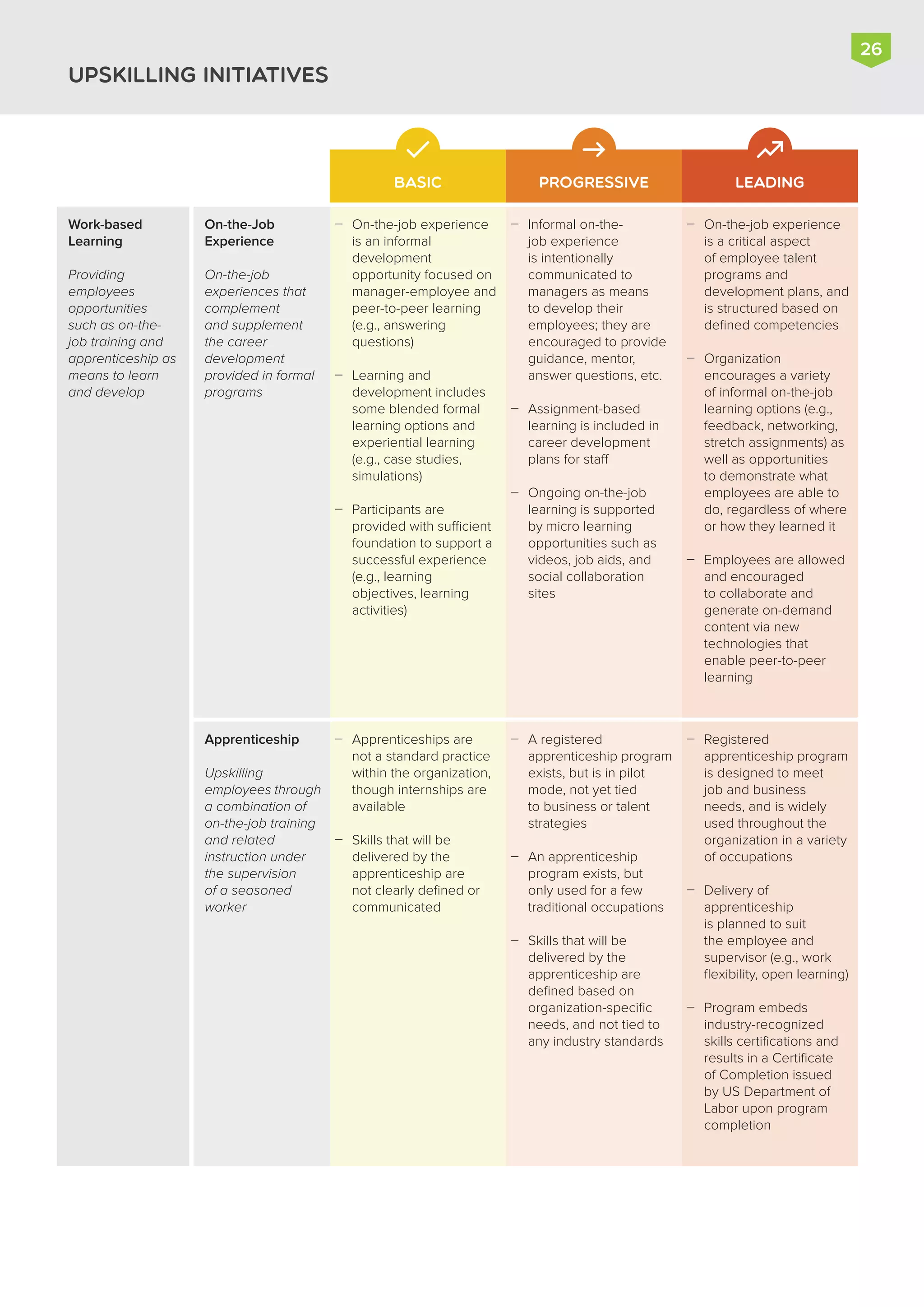 UPSKILLING INITIATIVES
26
BASIC PROGRESSIVE LEADING
Work-based
Learning
Providing
employees
opportunities
such as on-the-
job training and
apprenticeship as
means to learn
and develop



On-the-job experience
is an informal
development
opportunity focused on
manager-employee and
peer-to-peer learning
(e.g., answering
questions)
Learning and
development includes
some blended formal
learning options and
experiential learning
(e.g., case studies,
simulations)
Participants are
provided with sufficient
foundation to support a
successful experience
(e.g., learning
objectives, learning
activities)
On-the-Job
Experience
On-the-job
experiences that
complement
and supplement
the career
development
provided in formal
programs



On-the-job experience
is a critical aspect
of employee talent
programs and
development plans, and
is structured based on
defined competencies
Organization
encourages a variety
of informal on-the-job
learning options (e.g.,
feedback, networking,
stretch assignments) as
well as opportunities
to demonstrate what
employees are able to
do, regardless of where
or how they learned it
Employees are allowed
and encouraged
to collaborate and
generate on-demand
content via new
technologies that
enable peer-to-peer
learning



Informal on-the-
job experience
is intentionally
communicated to
managers as means
to develop their
employees; they are
encouraged to provide
guidance, mentor,
answer questions, etc.
Assignment-based
learning is included in
career development
plans for staff
Ongoing on-the-job
learning is supported
by micro learning
opportunities such as
videos, job aids, and
social collaboration
sites


Apprenticeships are
not a standard practice
within the organization,
though internships are
available
Skills that will be
delivered by the
apprenticeship are
not clearly defined or
communicated
Apprenticeship
Upskilling
employees through
a combination of
on-the-job training
and related
instruction under
the supervision
of a seasoned
worker



Registered
apprenticeship program
is designed to meet
job and business
needs, and is widely
used throughout the
organization in a variety
of occupations
Delivery of
apprenticeship
is planned to suit
the employee and
supervisor (e.g., work
flexibility, open learning)
Program embeds
industry-recognized
skills certifications and
results in a Certificate
of Completion issued
by US Department of
Labor upon program
completion



A registered
apprenticeship program
exists, but is in pilot
mode, not yet tied
to business or talent
strategies
An apprenticeship
program exists, but
only used for a few
traditional occupations
Skills that will be
delivered by the
apprenticeship are
defined based on
organization-specific
needs, and not tied to
any industry standards
 