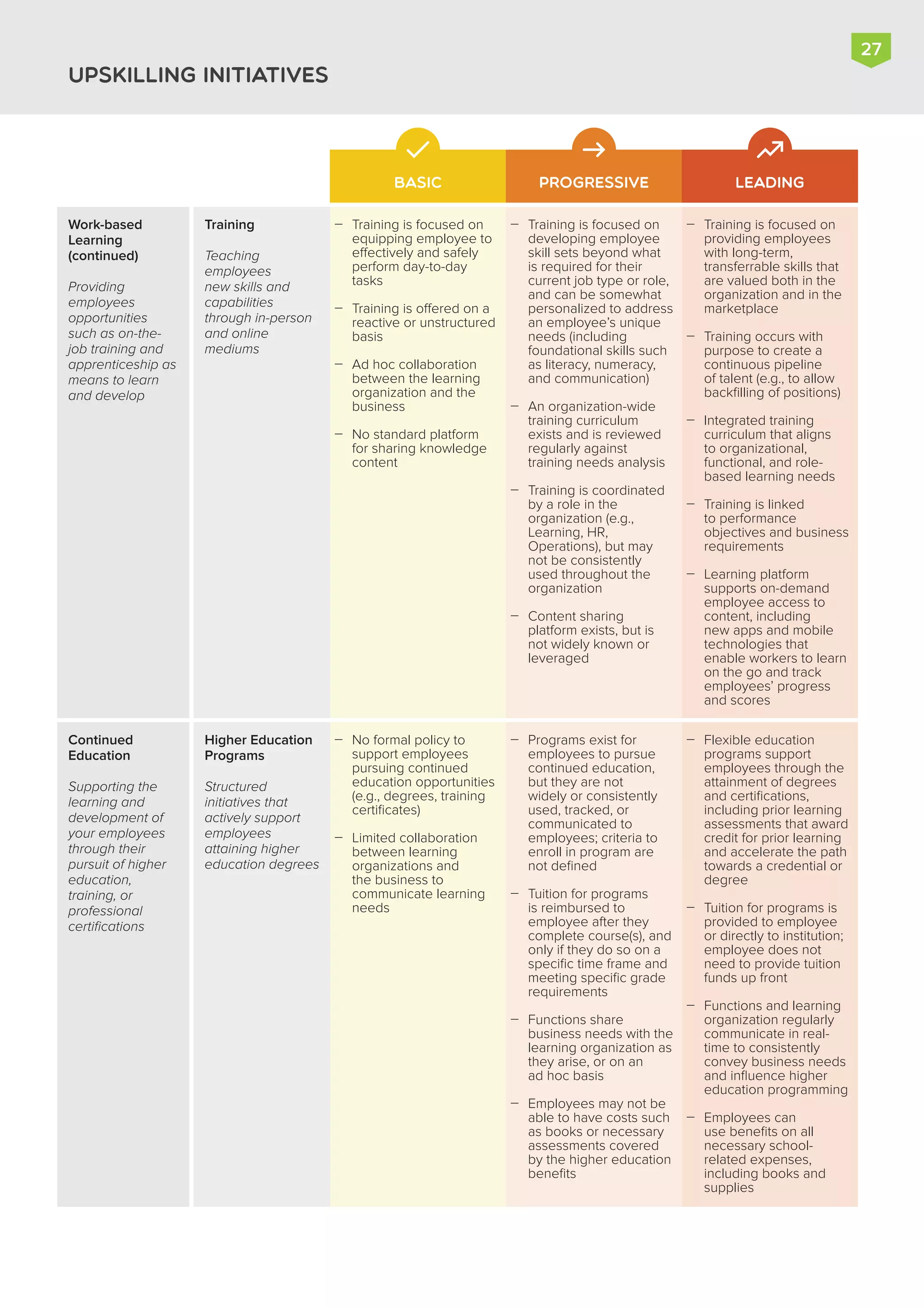 UPSKILLING INITIATIVES
27
Continued
Education
Supporting the
learning and
development of
your employees
through their
pursuit of higher
education,
training, or
professional
certifications




Training is focused on
equipping employee to
effectively and safely
perform day-to-day
tasks
Training is offered on a
reactive or unstructured
basis
Ad hoc collaboration
between the learning
organization and the
business
No standard platform
for sharing knowledge
content
Training
Teaching
employees
new skills and
capabilities
through in-person
and online
mediums





Training is focused on
providing employees
with long-term,
transferrable skills that
are valued both in the
organization and in the
marketplace
Training occurs with
purpose to create a
continuous pipeline
of talent (e.g., to allow
backfilling of positions)
Integrated training
curriculum that aligns
to organizational,
functional, and role-
based learning needs
Training is linked
to performance
objectives and business
requirements
Learning platform
supports on-demand
employee access to
content, including
new apps and mobile
technologies that
enable workers to learn
on the go and track
employees’ progress
and scores




Training is focused on
developing employee
skill sets beyond what
is required for their
current job type or role,
and can be somewhat
personalized to address
an employee’s unique
needs (including
foundational skills such
as literacy, numeracy,
and communication)
An organization-wide
training curriculum
exists and is reviewed
regularly against
training needs analysis
Training is coordinated
by a role in the
organization (e.g.,
Learning, HR,
Operations), but may
not be consistently
used throughout the
organization
Content sharing
platform exists, but is
not widely known or
leveraged


No formal policy to
support employees
pursuing continued
education opportunities
(e.g., degrees, training
certificates)
Limited collaboration
between learning
organizations and
the business to
communicate learning
needs
Higher Education
Programs
Structured
initiatives that
actively support
employees
attaining higher
education degrees




Flexible education
programs support
employees through the
attainment of degrees
and certifications,
including prior learning
assessments that award
credit for prior learning
and accelerate the path
towards a credential or
degree
Tuition for programs is
provided to employee
or directly to institution;
employee does not
need to provide tuition
funds up front
Functions and learning
organization regularly
communicate in real-
time to consistently
convey business needs
and influence higher
education programming
Employees can
use benefits on all
necessary school-
related expenses,
including books and
supplies




Programs exist for
employees to pursue
continued education,
but they are not
widely or consistently
used, tracked, or
communicated to
employees; criteria to
enroll in program are
not defined
Tuition for programs
is reimbursed to
employee after they
complete course(s), and
only if they do so on a
specific time frame and
meeting specific grade
requirements
Functions share
business needs with the
learning organization as
they arise, or on an
ad hoc basis
Employees may not be
able to have costs such
as books or necessary
assessments covered
by the higher education
benefits
Work-based
Learning
(continued)
Providing
employees
opportunities
such as on-the-
job training and
apprenticeship as
means to learn
and develop
BASIC PROGRESSIVE LEADING
 