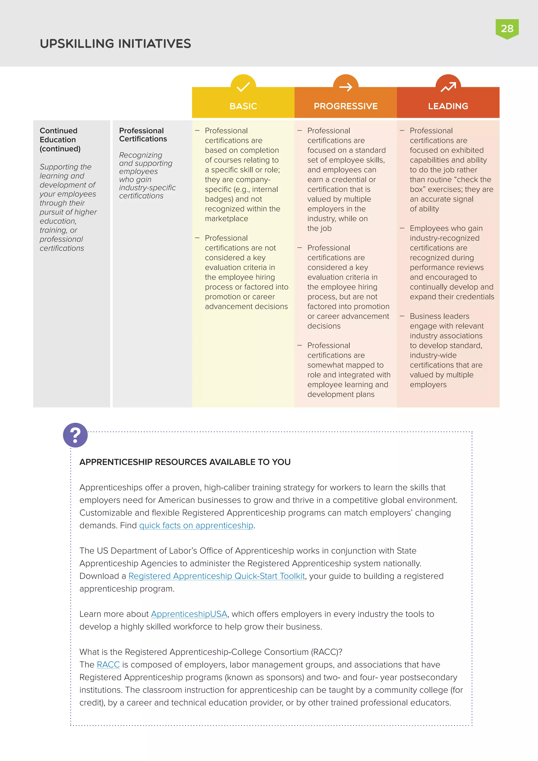 28


Professional
certifications are
based on completion
of courses relating to
a specific skill or role;
they are company-
specific (e.g., internal
badges) and not
recognized within the
marketplace
Professional
certifications are not
considered a key
evaluation criteria in
the employee hiring
process or factored into
promotion or career
advancement decisions
Professional
Certifications
Recognizing
and supporting
employees
who gain
industry-specific
certifications



Professional
certifications are
focused on exhibited
capabilities and ability
to do the job rather
than routine “check the
box” exercises; they are
an accurate signal
of ability
Employees who gain
industry-recognized
certifications are
recognized during
performance reviews
and encouraged to
continually develop and
expand their credentials
Business leaders
engage with relevant
industry associations
to develop standard,
industry-wide
certifications that are
valued by multiple
employers



Professional
certifications are
focused on a standard
set of employee skills,
and employees can
earn a credential or
certification that is
valued by multiple
employers in the
industry, while on
the job
Professional
certifications are
considered a key
evaluation criteria in
the employee hiring
process, but are not
factored into promotion
or career advancement
decisions
Professional
certifications are
somewhat mapped to
role and integrated with
employee learning and
development plans
APPRENTICESHIP RESOURCES AVAILABLE TO YOU
Apprenticeships offer a proven, high-caliber training strategy for workers to learn the skills that
employers need for American businesses to grow and thrive in a competitive global environment.
Customizable and flexible Registered Apprenticeship programs can match employers’ changing
demands. Find quick facts on apprenticeship.
The US Department of Labor’s Office of Apprenticeship works in conjunction with State
Apprenticeship Agencies to administer the Registered Apprenticeship system nationally.
Download a Registered Apprenticeship Quick-Start Toolkit, your guide to building a registered
apprenticeship program.
Learn more about ApprenticeshipUSA, which offers employers in every industry the tools to
develop a highly skilled workforce to help grow their business.
What is the Registered Apprenticeship-College Consortium (RACC)?
The RACC is composed of employers, labor management groups, and associations that have
Registered Apprenticeship programs (known as sponsors) and two- and four- year postsecondary
institutions. The classroom instruction for apprenticeship can be taught by a community college (for
credit), by a career and technical education provider, or by other trained professional educators.
Continued
Education
(continued)
Supporting the
learning and
development of
your employees
through their
pursuit of higher
education,
training, or
professional
certifications
BASIC PROGRESSIVE LEADING
UPSKILLING INITIATIVES
 