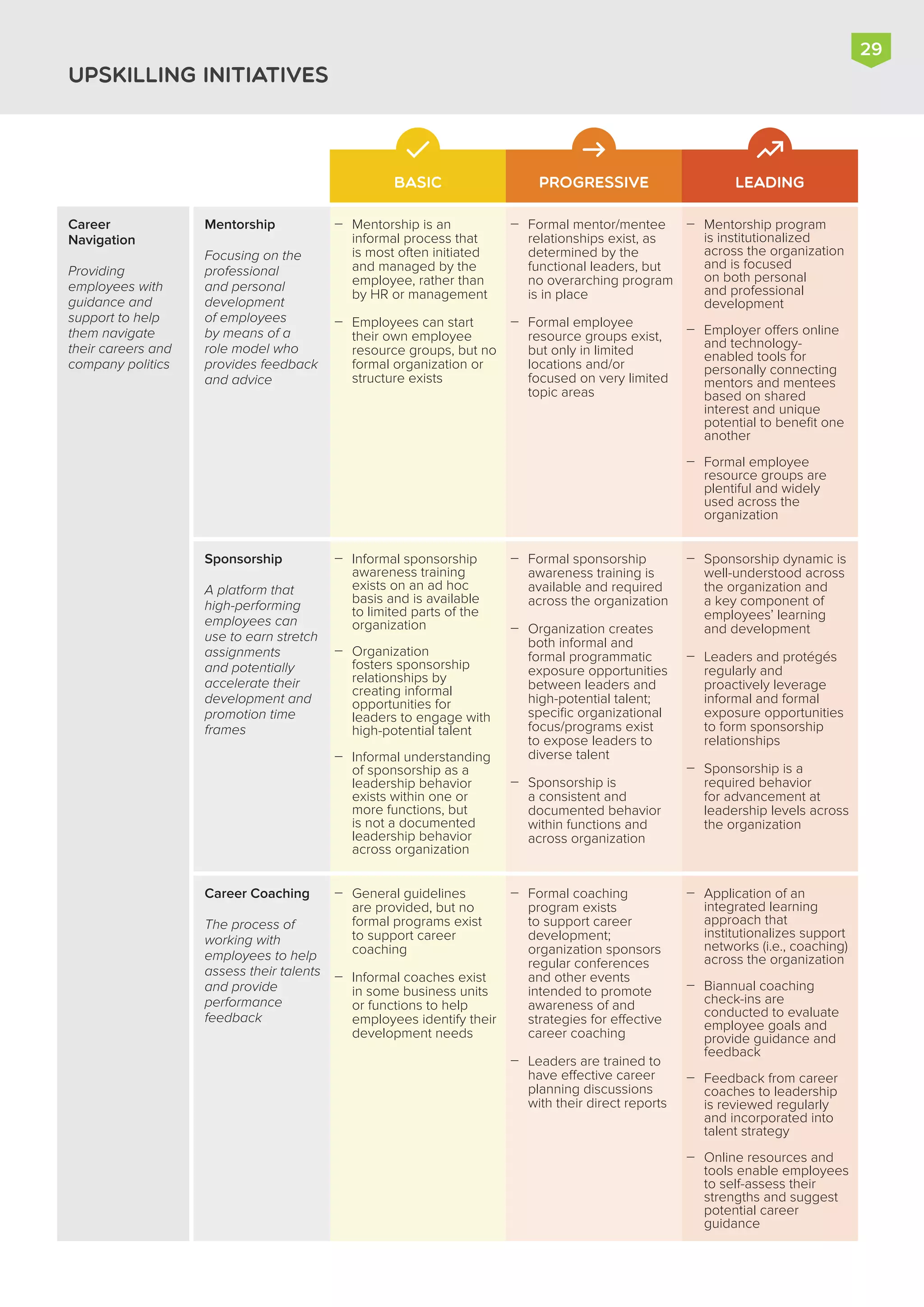 UPSKILLING INITIATIVES
Career
Navigation
Providing
employees with
guidance and
support to help
them navigate
their careers and
company politics


Mentorship is an
informal process that
is most often initiated
and managed by the
employee, rather than
by HR or management
Employees can start
their own employee
resource groups, but no
formal organization or
structure exists
Mentorship
Focusing on the
professional
and personal
development
of employees
by means of a
role model who
provides feedback
and advice



Mentorship program
is institutionalized
across the organization
and is focused
on both personal
and professional
development
Employer offers online
and technology-
enabled tools for
personally connecting
mentors and mentees
based on shared
interest and unique
potential to benefit one
another
Formal employee
resource groups are
plentiful and widely
used across the
organization


Formal mentor/mentee
relationships exist, as
determined by the
functional leaders, but
no overarching program
is in place
Formal employee
resource groups exist,
but only in limited
locations and/or
focused on very limited
topic areas



Informal sponsorship
awareness training
exists on an ad hoc
basis and is available
to limited parts of the
organization
Organization
fosters sponsorship
relationships by
creating informal
opportunities for
leaders to engage with
high-potential talent
Informal understanding
of sponsorship as a
leadership behavior
exists within one or
more functions, but
is not a documented
leadership behavior
across organization
Sponsorship
A platform that
high-performing
employees can
use to earn stretch
assignments
and potentially
accelerate their
development and
promotion time
frames



Sponsorship dynamic is
well-understood across
the organization and
a key component of
employees’ learning
and development
Leaders and protégés
regularly and
proactively leverage
informal and formal
exposure opportunities
to form sponsorship
relationships
Sponsorship is a
required behavior
for advancement at
leadership levels across
the organization



Formal sponsorship
awareness training is
available and required
across the organization
Organization creates
both informal and
formal programmatic
exposure opportunities
between leaders and
high-potential talent;
specific organizational
focus/programs exist
to expose leaders to
diverse talent
Sponsorship is
a consistent and
documented behavior
within functions and
across organization


General guidelines
are provided, but no
formal programs exist
to support career
coaching
Informal coaches exist
in some business units
or functions to help
employees identify their
development needs
Career Coaching
The process of
working with
employees to help
assess their talents
and provide
performance
feedback




Application of an
integrated learning
approach that
institutionalizes support
networks (i.e., coaching)
across the organization
Biannual coaching
check-ins are
conducted to evaluate
employee goals and
provide guidance and
feedback
Feedback from career
coaches to leadership
is reviewed regularly
and incorporated into
talent strategy
Online resources and
tools enable employees
to self-assess their
strengths and suggest
potential career
guidance


Formal coaching
program exists
to support career
development;
organization sponsors
regular conferences
and other events
intended to promote
awareness of and
strategies for effective
career coaching
Leaders are trained to
have effective career
planning discussions
with their direct reports
29
BASIC PROGRESSIVE LEADING
 