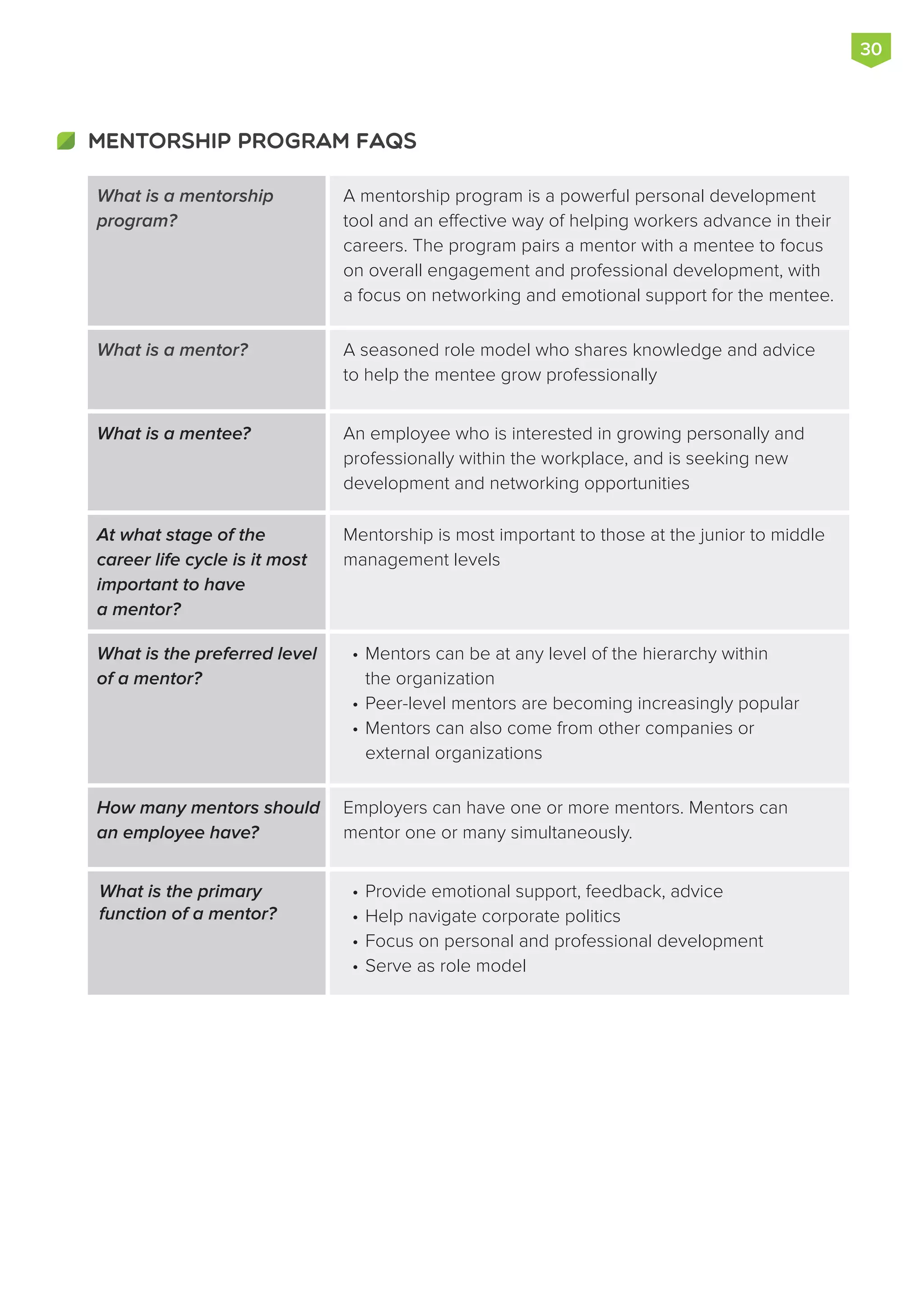 What is a mentorship
program?
A mentorship program is a powerful personal development
tool and an effective way of helping workers advance in their
careers. The program pairs a mentor with a mentee to focus
on overall engagement and professional development, with
a focus on networking and emotional support for the mentee.
What is a mentor? A seasoned role model who shares knowledge and advice
to help the mentee grow professionally
What is a mentee? An employee who is interested in growing personally and
professionally within the workplace, and is seeking new
development and networking opportunities
What is the preferred level
of a mentor?
•	Mentors can be at any level of the hierarchy within
the organization
•	Peer-level mentors are becoming increasingly popular
•	Mentors can also come from other companies or
external organizations
At what stage of the
career life cycle is it most
important to have
a mentor?
Mentorship is most important to those at the junior to middle
management levels
How many mentors should
an employee have?
Employers can have one or more mentors. Mentors can
mentor one or many simultaneously.
What is the primary
function of a mentor?
•	Provide emotional support, feedback, advice
•	Help navigate corporate politics
•	Focus on personal and professional development
•	Serve as role model
30
MENTORSHIP PROGRAM FAQs
 