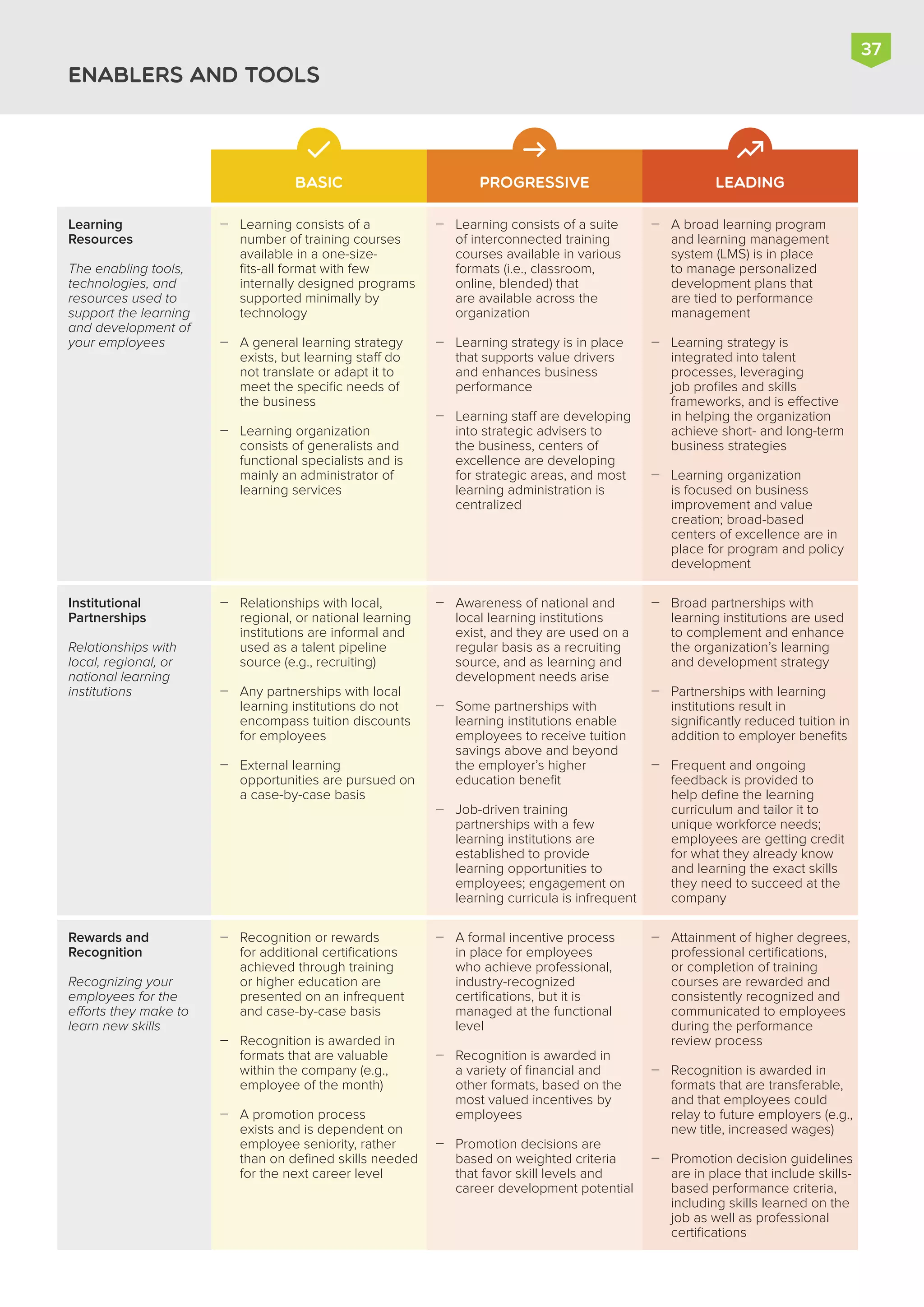 Learning consists of a
number of training courses
available in a one-size-
fits-all format with few
internally designed programs
supported minimally by
technology
A general learning strategy
exists, but learning staff do
not translate or adapt it to
meet the specific needs of
the business
Learning organization
consists of generalists and
functional specialists and is
mainly an administrator of
learning services



Learning consists of a suite
of interconnected training
courses available in various
formats (i.e., classroom,
online, blended) that
are available across the
organization
Learning strategy is in place
that supports value drivers
and enhances business
performance
Learning staff are developing
into strategic advisers to
the business, centers of
excellence are developing
for strategic areas, and most
learning administration is
centralized



A broad learning program
and learning management
system (LMS) is in place
to manage personalized
development plans that
are tied to performance
management
Learning strategy is
integrated into talent
processes, leveraging
job profiles and skills
frameworks, and is effective
in helping the organization
achieve short- and long-term
business strategies
Learning organization
is focused on business
improvement and value
creation; broad-based
centers of excellence are in
place for program and policy
development



Learning
Resources
The enabling tools,
technologies, and
resources used to
support the learning
and development of
your employees
ENABLERS AND TOOLS
BASIC PROGRESSIVE LEADING
Relationships with local,
regional, or national learning
institutions are informal and
used as a talent pipeline
source (e.g., recruiting)
Any partnerships with local
learning institutions do not
encompass tuition discounts
for employees
External learning
opportunities are pursued on
a case-by-case basis



Awareness of national and
local learning institutions
exist, and they are used on a
regular basis as a recruiting
source, and as learning and
development needs arise
Some partnerships with
learning institutions enable
employees to receive tuition
savings above and beyond
the employer’s higher
education benefit
Job-driven training
partnerships with a few
learning institutions are
established to provide
learning opportunities to
employees; engagement on
learning curricula is infrequent



Broad partnerships with
learning institutions are used
to complement and enhance
the organization’s learning
and development strategy
Partnerships with learning
institutions result in
significantly reduced tuition in
addition to employer benefits
Frequent and ongoing
feedback is provided to
help define the learning
curriculum and tailor it to
unique workforce needs;
employees are getting credit
for what they already know
and learning the exact skills
they need to succeed at the
company



Institutional
Partnerships
Relationships with
local, regional, or
national learning
institutions
37
Recognition or rewards
for additional certifications
achieved through training
or higher education are
presented on an infrequent
and case-by-case basis
Recognition is awarded in
formats that are valuable
within the company (e.g.,
employee of the month)
A promotion process
exists and is dependent on
employee seniority, rather
than on defined skills needed
for the next career level



A formal incentive process
in place for employees
who achieve professional,
industry-recognized
certifications, but it is
managed at the functional
level
Recognition is awarded in
a variety of financial and
other formats, based on the
most valued incentives by
employees
Promotion decisions are
based on weighted criteria
that favor skill levels and
career development potential



Attainment of higher degrees,
professional certifications,
or completion of training
courses are rewarded and
consistently recognized and
communicated to employees
during the performance
review process
Recognition is awarded in
formats that are transferable,
and that employees could
relay to future employers (e.g.,
new title, increased wages)
Promotion decision guidelines
are in place that include skills-
based performance criteria,
including skills learned on the
job as well as professional
certifications



Rewards and
Recognition
Recognizing your
employees for the
efforts they make to
learn new skills
 