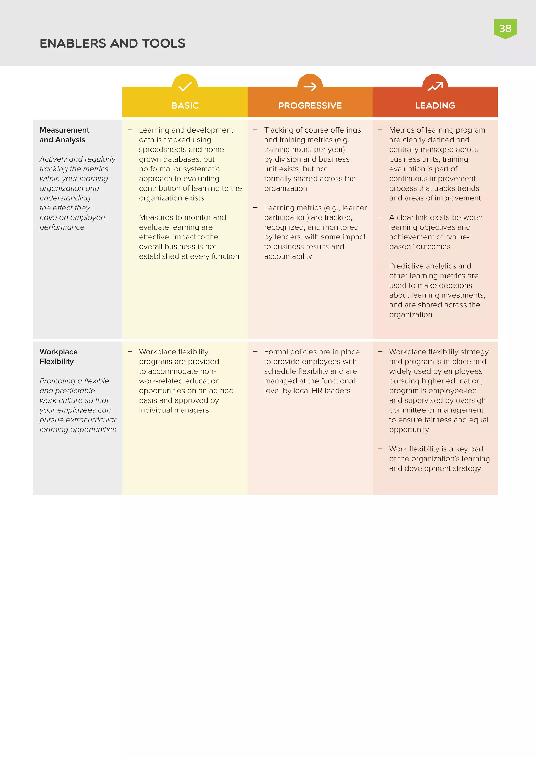 ENABLERS AND TOOLS
Learning and development
data is tracked using
spreadsheets and home-
grown databases, but
no formal or systematic
approach to evaluating
contribution of learning to the
organization exists
Measures to monitor and
evaluate learning are
effective; impact to the
overall business is not
established at every function


Tracking of course offerings
and training metrics (e.g.,
training hours per year)
by division and business
unit exists, but not
formally shared across the
organization
Learning metrics (e.g., learner
participation) are tracked,
recognized, and monitored
by leaders, with some impact
to business results and
accountability


Metrics of learning program
are clearly defined and
centrally managed across
business units; training
evaluation is part of
continuous improvement
process that tracks trends
and areas of improvement
A clear link exists between
learning objectives and
achievement of “value-
based” outcomes
Predictive analytics and
other learning metrics are
used to make decisions
about learning investments,
and are shared across the
organization



Measurement
and Analysis
Actively and regularly
tracking the metrics
within your learning
organization and
understanding
the effect they
have on employee
performance
Workplace flexibility
programs are provided
to accommodate non-
work-related education
opportunities on an ad hoc
basis and approved by
individual managers
 Formal policies are in place
to provide employees with
schedule flexibility and are
managed at the functional
level by local HR leaders
 Workplace flexibility strategy
and program is in place and
widely used by employees
pursuing higher education;
program is employee-led
and supervised by oversight
committee or management
to ensure fairness and equal
opportunity
Work flexibility is a key part
of the organization’s learning
and development strategy


Workplace
Flexibility
Promoting a flexible
and predictable
work culture so that
your employees can
pursue extracurricular
learning opportunities
38
BASIC PROGRESSIVE LEADING
 