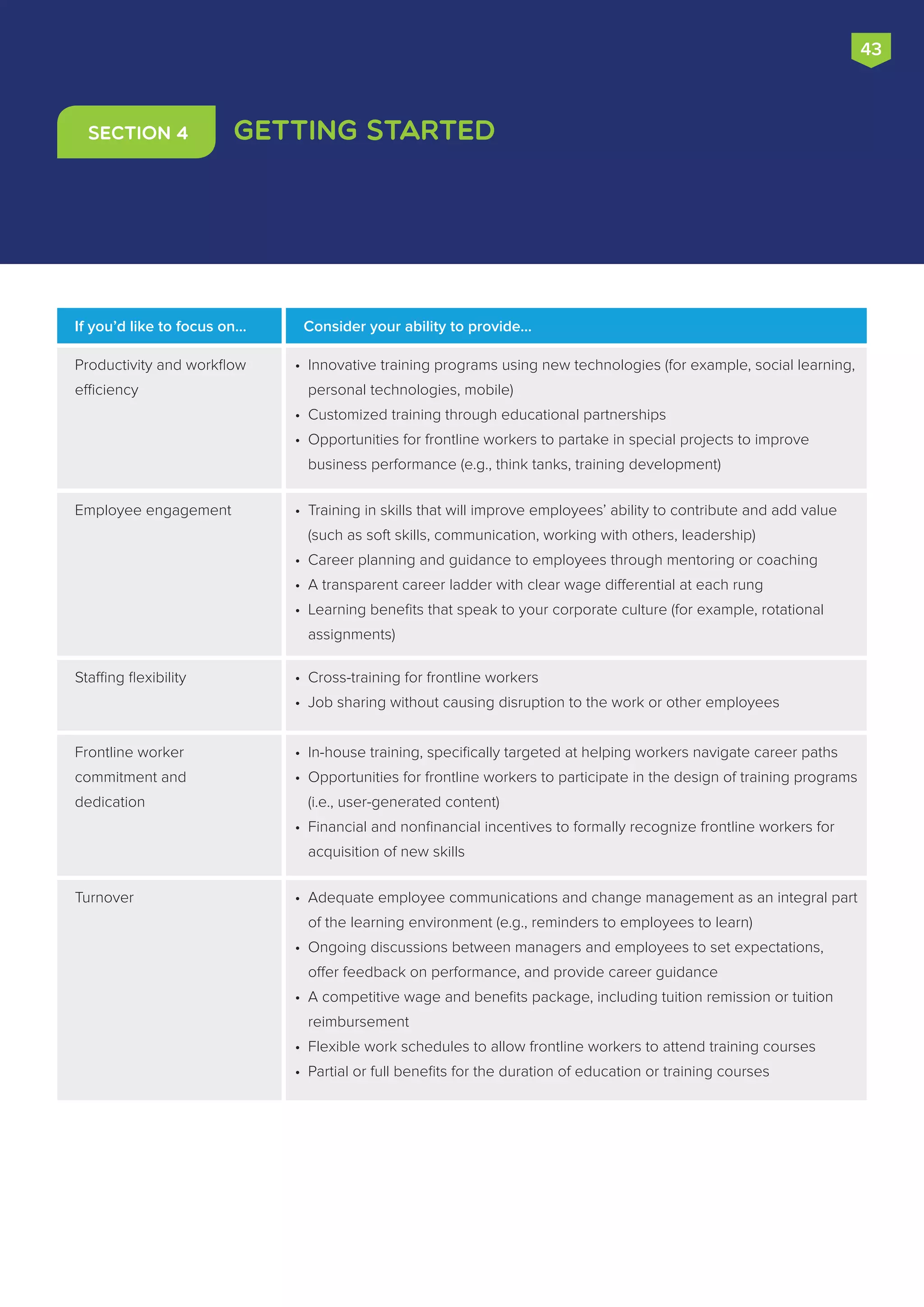Getting StartedSection 4
•	 Innovative training programs using new technologies (for example, social learning,
personal technologies, mobile)
•	 Customized training through educational partnerships
•	 Opportunities for frontline workers to partake in special projects to improve
business performance (e.g., think tanks, training development)
Productivity and workflow
efficiency
Consider your ability to provide…If you’d like to focus on...
•	 Training in skills that will improve employees’ ability to contribute and add value
(such as soft skills, communication, working with others, leadership)
•	 Career planning and guidance to employees through mentoring or coaching
•	 A transparent career ladder with clear wage differential at each rung
•	 Learning benefits that speak to your corporate culture (for example, rotational
assignments)
Employee engagement
•	 Cross-training for frontline workers
•	 Job sharing without causing disruption to the work or other employees
Staffing flexibility
•	 In-house training, specifically targeted at helping workers navigate career paths
•	 Opportunities for frontline workers to participate in the design of training programs
(i.e., user-generated content)
•	 Financial and nonfinancial incentives to formally recognize frontline workers for
acquisition of new skills
Frontline worker
commitment and
dedication
•	 Adequate employee communications and change management as an integral part
of the learning environment (e.g., reminders to employees to learn)
•	 Ongoing discussions between managers and employees to set expectations,
offer feedback on performance, and provide career guidance
•	 A competitive wage and benefits package, including tuition remission or tuition
reimbursement
•	 Flexible work schedules to allow frontline workers to attend training courses
•	 Partial or full benefits for the duration of education or training courses
Turnover
43
 