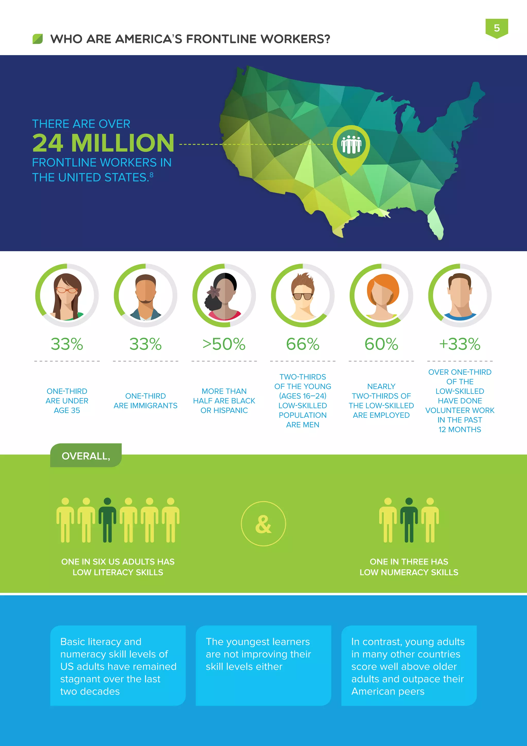 OVER ONE-THIRD
OF THE
LOW-SKILLED
HAVE DONE
VOLUNTEER WORK
IN THE PAST
12 MONTHS
33% 33% >50% 66%
24 MILLION
FRONTLINE WORKERS IN
THE UNITED STATES.8
THERE ARE OVER
WHO ARE AMERICA'S FRONTLINE WORKERS?
5
60% +33%
NEARLY
TWO-THIRDS OF
THE LOW-SKILLED
ARE EMPLOYED
TWO-THIRDS
OF THE YOUNG
(AGES 16–24)
LOW-SKILLED
POPULATION
ARE MEN
MORE THAN
HALF ARE BLACK
OR HISPANIC
ONE-THIRD
ARE IMMIGRANTS
ONE-THIRD
ARE UNDER
AGE 35
Basic literacy and
numeracy skill levels of
US adults have remained
stagnant over the last
two decades
The youngest learners
are not improving their
skill levels either
In contrast, young adults
in many other countries
score well above older
adults and outpace their
American peers
OVERALL,
&
ONE IN THREE HAS
LOW NUMERACY SKILLS
ONE IN SIX US ADULTS HAS
LOW LITERACY SKILLS
 