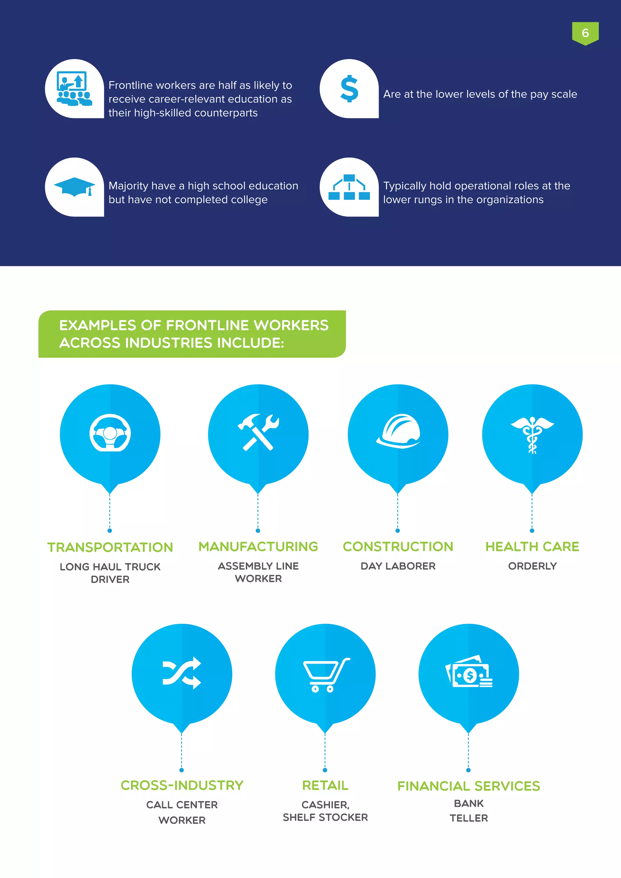 Examples of frontline workers
across industries include:
Financial services
bank
teller
Retail
cashier,
shelf stocker
Cross-industry
call center
worker
Manufacturing
ASSEMBLY LINE
WORKER
Construction
day laborer
Health care
orderly
Transportation
long haul truck
driver
Majority have a high school education
but have not completed college
Are at the lower levels of the pay scale
Frontline workers are half as likely to
receive career-relevant education as
their high-skilled counterparts
Typically hold operational roles at the
lower rungs in the organizations
6
 