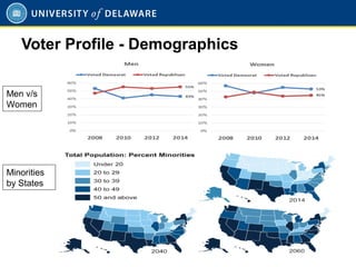 Voter Profile - Demographics
18
Men v/s
Women
Minorities
by States
 