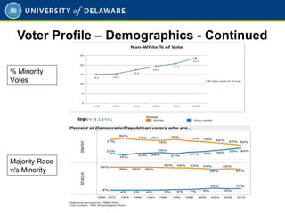 Voter Profile – Demographics - Continued
% Minority
Votes
Majority Race
v/s Minority
 
