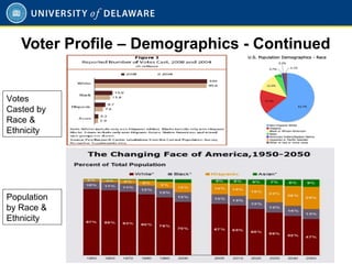 Voter Profile – Demographics - Continued
20
Population
by Race &
Ethnicity
Votes
Casted by
Race &
Ethnicity
 