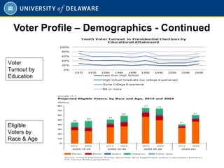 Voter Profile – Demographics - Continued
21
Eligible
Voters by
Race & Age
Voter
Turnout by
Education
 