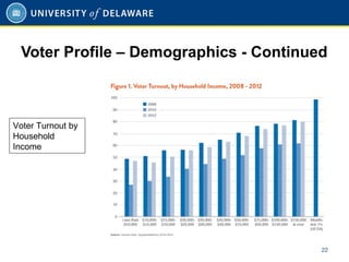 Voter Profile – Demographics - Continued
22
Voter Turnout by
Household
Income
 