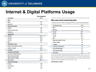 Internet & Digital Platforms Usage
24
 