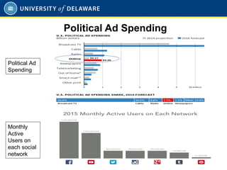 Political Ad Spending
26
Political Ad
Spending
Monthly
Active
Users on
each social
network
 