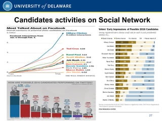 Candidates activities on Social Network
27
 