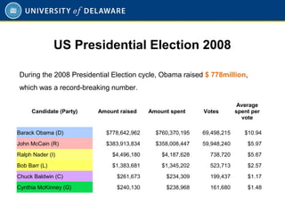 US Presidential Election 2008
Candidate (Party) Amount raised Amount spent Votes
Average
spent per
vote
Barack Obama (D) $778,642,962 $760,370,195 69,498,215 $10.94
John McCain (R) $383,913,834 $358,008,447 59,948,240 $5.97
Ralph Nader (I) $4,496,180 $4,187,628 738,720 $5.67
Bob Barr (L) $1,383,681 $1,345,202 523,713 $2.57
Chuck Baldwin (C) $261,673 $234,309 199,437 $1.17
Cynthia McKinney (G) $240,130 $238,968 161,680 $1.48
During the 2008 Presidential Election cycle, Obama raised $ 778million,
which was a record-breaking number.
 