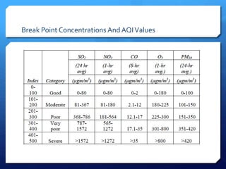 Break Point Concentrations And AQIValues
 