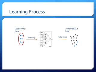 Learning Process
Training
Labeled AQI
Data
Unlabeled AQI
Data
Inference
∆P1x
∆R1x
c
D1Fp
Fr
l1 D2
c
d1x
D1
D2
D1
D1
1
1
Fp
Fr
lk
k
k
Fp
x
Fr
x
lx
∆Pkx
∆Rkx
c
dkx
1
k
x
ANNInput generation
w'11
w'qr
w1
wr
wpq
w11
b1
bq
b'r
b'1
b''
 