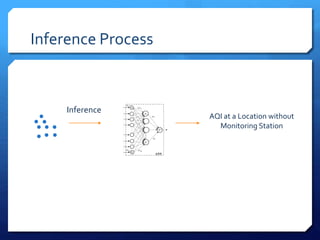 Inference Process
∆P1x
∆R1x
c
D1Fp
Fr
l1 D2
c
d1x
D1
D2
D1
D1
1
1
Fp
Fr
lk
k
k
Fp
x
Fr
x
lx
∆Pkx
∆Rkx
c
dkx
1
k
x
ANNInput generation
w'11
w'qr
w1
wr
wpq
w11
b1
bq
b'r
b'1
b''
Inference
AQI at a Location without
Monitoring Station
 