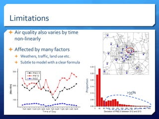 Limitations
 Air quality also varies by time
non-linearly
 Affected by many factors
 Weathers, traffic, land use etc.
 Subtle to model with a clear formula
0 40 80 120 160 200 240 280 320 360 400 440 480
0.00
0.05
0.10
0.15
0.20
0.25
0.30
Portition
Deviation of PM2.5 between S12 and S13
>35%
Proportion
A) Beijing (8/24/2012 - 3/8/2013)
 