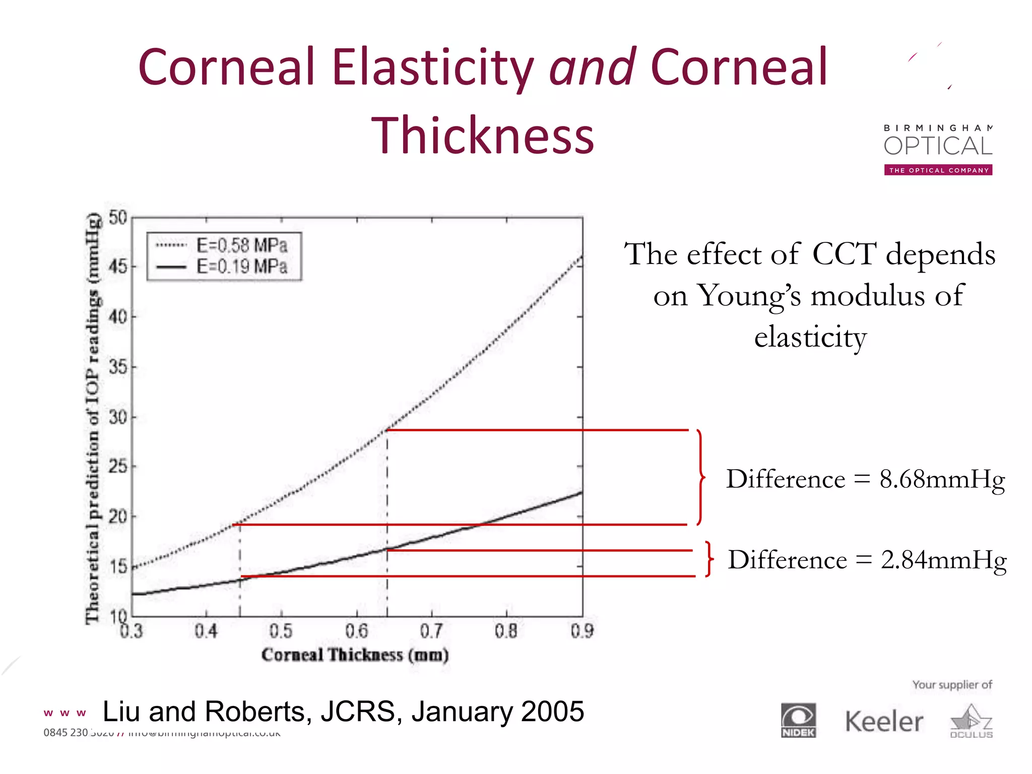 Corneal Elasticity and Corneal
Thickness
The effect of CCT depends
on Young’s modulus of
elasticity
Difference = 8.68mmHg
Difference = 2.84mmHg
Liu and Roberts, JCRS, January 2005
 