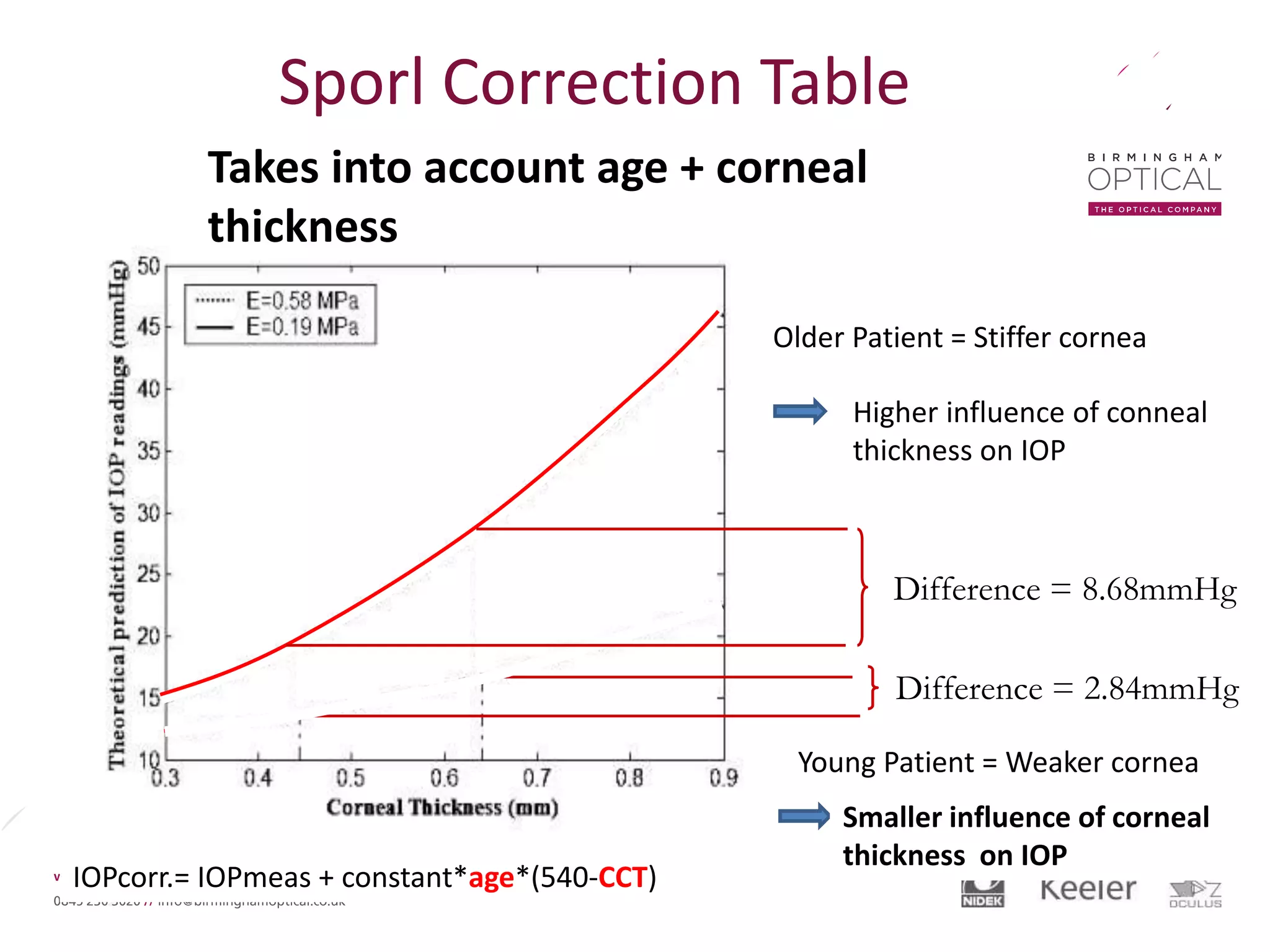 Difference = 8.68mmHg
Older Patient = Stiffer cornea
Higher influence of conneal
thickness on IOP
Difference = 2.84mmHg
Young Patient = Weaker cornea
Smaller influence of corneal
thickness on IOP
Takes into account age + corneal
thickness
IOPcorr.= IOPmeas + constant*age*(540-CCT)
Sporl Correction Table
 