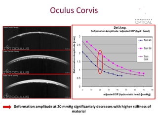 Deformation amplitude at 20 mmHg significantely decreases with higher stiffness of
material
Oculus Corvis
 