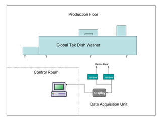 Global Tek Dish Washer
Production Floor
Control Room
Data Acquisition Unit
8 I/O Card
Display
8 I/O Card
Machine Signal
 