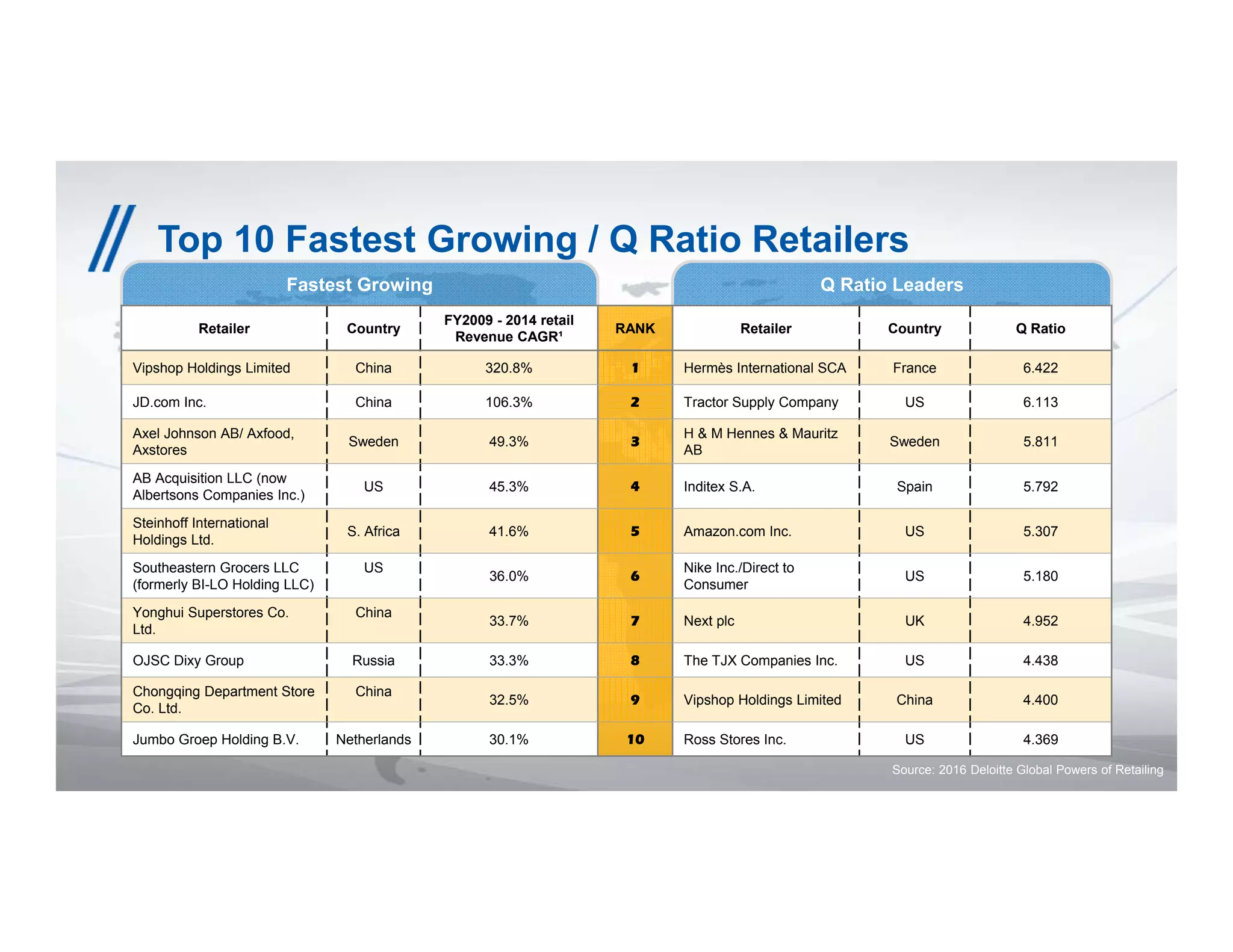 10© 2016 Tyco. All Rights Reserved.
Q Ratio LeadersFastest Growing
Source: 2016 Deloitte Global Powers of Retailing
Top 10 Fastest Growing / Q Ratio Retailers
Retailer Country
FY2009 - 2014 retail
Revenue CAGR¹
RANK Retailer Country Q Ratio
Vipshop Holdings Limited China 320.8% 1 Hermès International SCA France 6.422
JD.com Inc. China 106.3% 2 Tractor Supply Company US 6.113
Axel Johnson AB/ Axfood,
Axstores
Sweden 49.3% 3
H & M Hennes & Mauritz
AB
Sweden 5.811
AB Acquisition LLC (now
Albertsons Companies Inc.)
US 45.3% 4 Inditex S.A. Spain 5.792
Steinhoff International
Holdings Ltd.
S. Africa 41.6% 5 Amazon.com Inc. US 5.307
Southeastern Grocers LLC
(formerly BI-LO Holding LLC)
US
36.0% 6
Nike Inc./Direct to
Consumer
US 5.180
Yonghui Superstores Co.
Ltd.
China
33.7% 7 Next plc UK 4.952
OJSC Dixy Group Russia 33.3% 8 The TJX Companies Inc. US 4.438
Chongqing Department Store
Co. Ltd.
China
32.5% 9 Vipshop Holdings Limited China 4.400
Jumbo Groep Holding B.V. Netherlands 30.1% 10 Ross Stores Inc. US 4.369
 