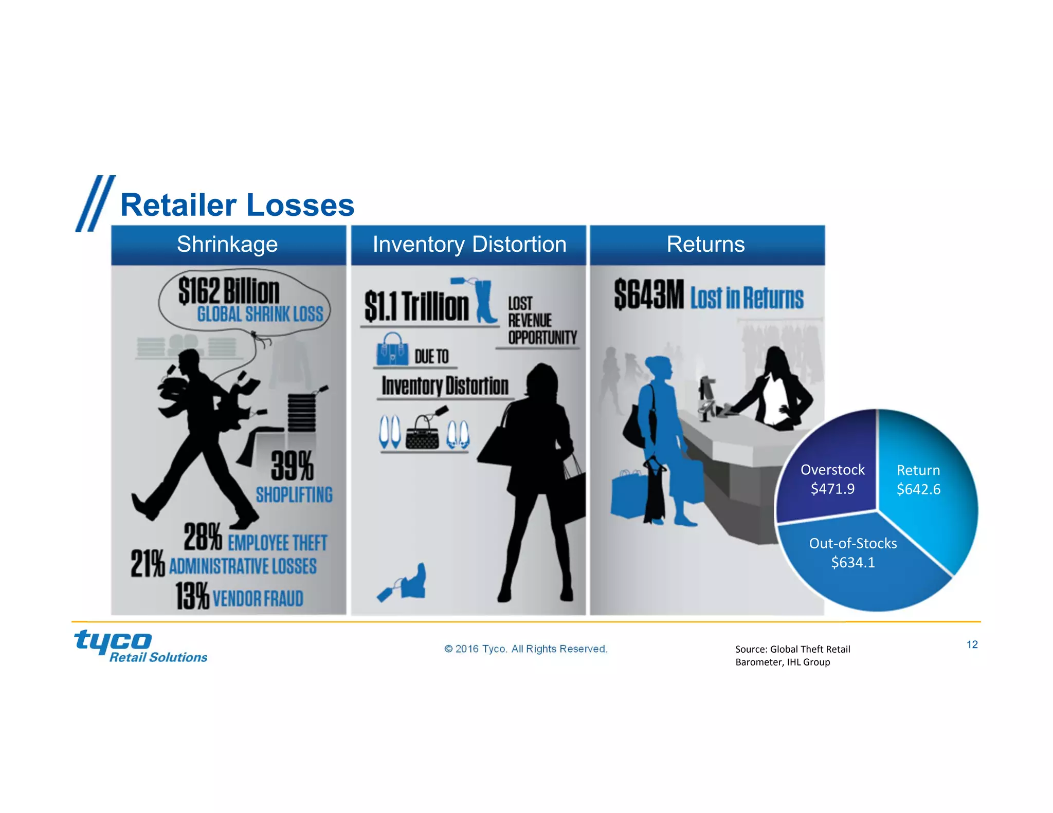 12© 2016 Tyco. All Rights Reserved.
Retailer Losses
Shrinkage Inventory Distortion Returns
Return
$642.6
Overstock
$471.9
Out‐of‐Stocks
$634.1
Source: Global Theft Retail 
Barometer, IHL Group 
 