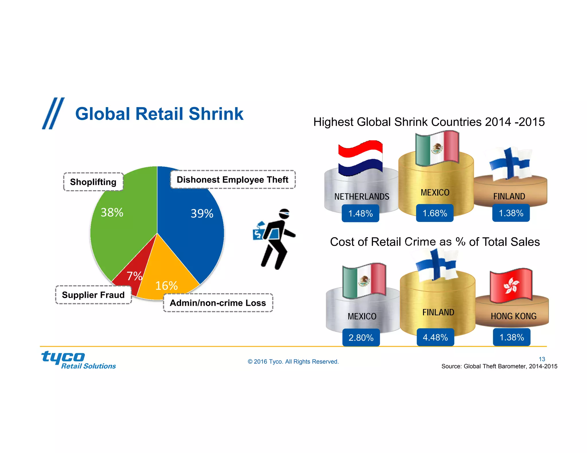 13© 2016 Tyco. All Rights Reserved.
Global Retail Shrink Highest Global Shrink Countries 2014 -2015
Cost of Retail Crime as % of Total Sales
39%
16%
7%
38%
Shoplifting Dishonest Employee Theft
Admin/non-crime Loss
Supplier Fraud
Source: Global Theft Barometer, 2014-2015
MEXICO FINLANDNETHERLANDS
FINLAND HONG KONGMEXICO
1.68%1.48% 1.38%
4.48%2.80% 1.38%
 