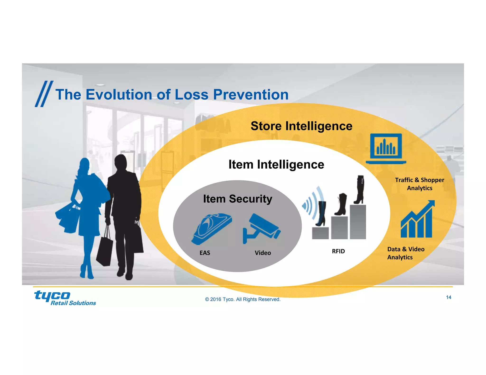 14© 2016 Tyco. All Rights Reserved. 14
The Evolution of Loss Prevention
Item Intelligence
Store Intelligence
Item Security
Data & Video 
Analytics
EAS Video RFID
Traffic & Shopper
Analytics
 