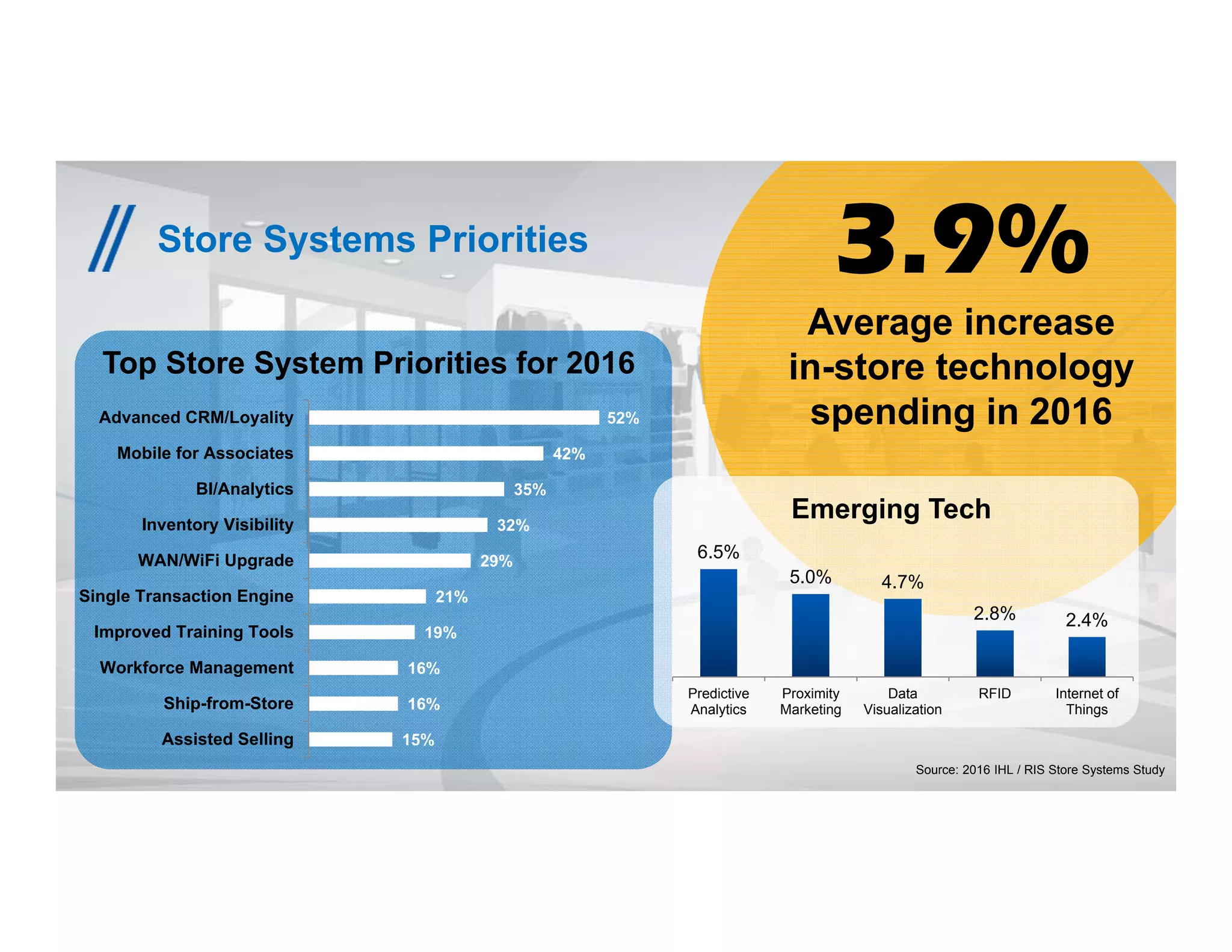 15© 2016 Tyco. All Rights Reserved.
Store Systems Priorities
Top Store System Priorities for 2016
15%
16%
16%
19%
21%
29%
32%
35%
42%
52%
Assisted Selling
Ship-from-Store
Workforce Management
Improved Training Tools
Single Transaction Engine
WAN/WiFi Upgrade
Inventory Visibility
BI/Analytics
Mobile for Associates
Advanced CRM/Loyality
3.9%
Average increase
in-store technology
spending in 2016
Source: 2016 IHL / RIS Store Systems Study
6.5%
5.0% 4.7%
2.8% 2.4%
Predictive
Analytics
Proximity
Marketing
Data
Visualization
RFID Internet of
Things
Emerging Tech
 