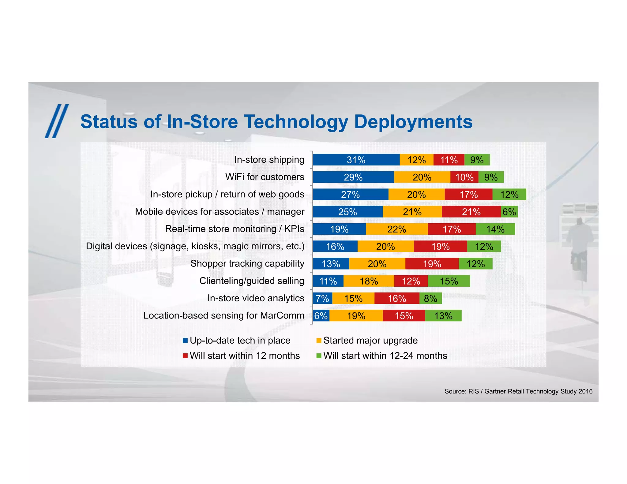 16© 2016 Tyco. All Rights Reserved.
Status of In-Store Technology Deployments
Source: RIS / Gartner Retail Technology Study 2016
6%
7%
11%
13%
16%
19%
25%
27%
29%
31%
19%
15%
18%
20%
20%
22%
21%
20%
20%
12%
15%
16%
12%
19%
19%
17%
21%
17%
10%
11%
13%
8%
15%
12%
12%
14%
6%
12%
9%
9%
Location-based sensing for MarComm
In-store video analytics
Clienteling/guided selling
Shopper tracking capability
Digital devices (signage, kiosks, magic mirrors, etc.)
Real-time store monitoring / KPIs
Mobile devices for associates / manager
In-store pickup / return of web goods
WiFi for customers
In-store shipping
Up-to-date tech in place Started major upgrade
Will start within 12 months Will start within 12-24 months
 
