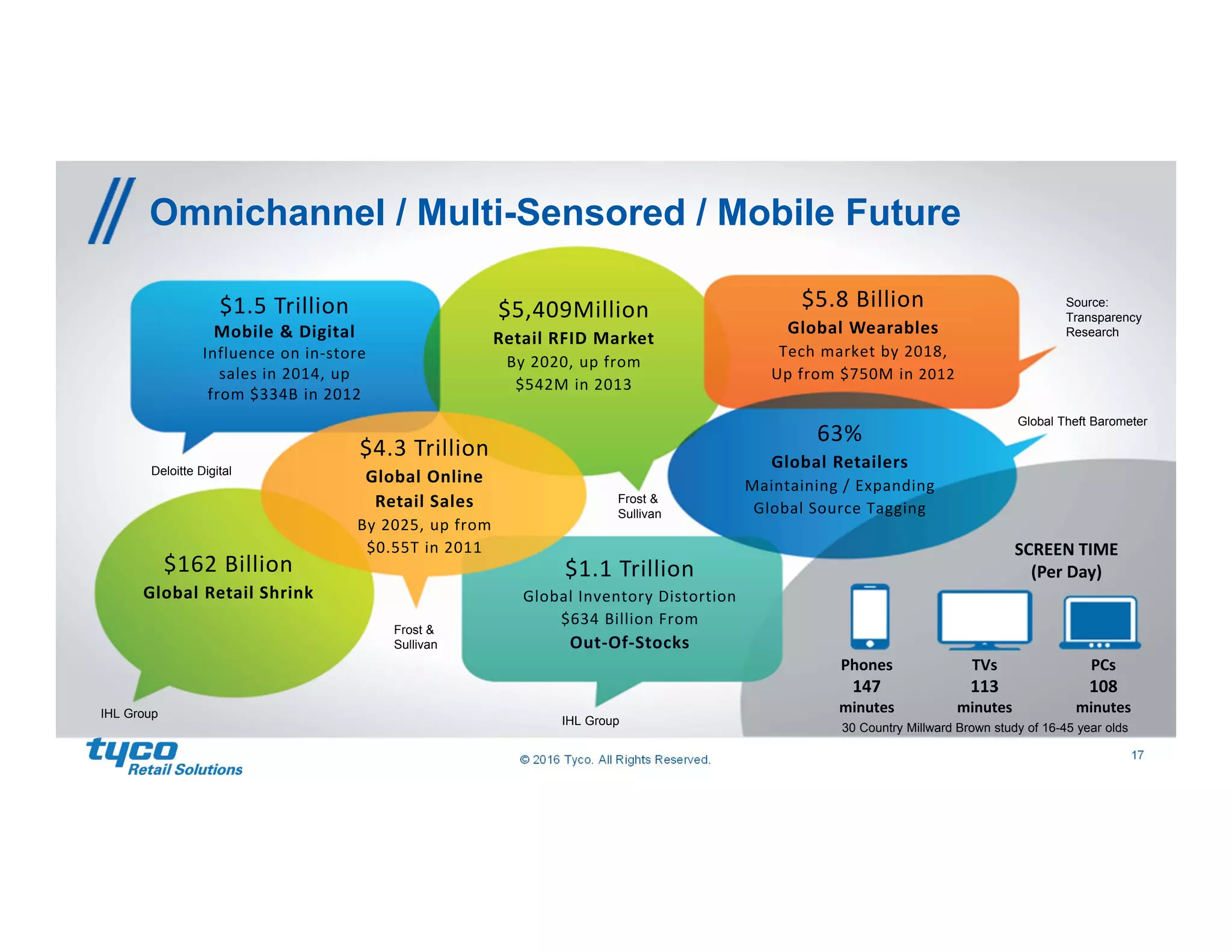 17© 2016 Tyco. All Rights Reserved. 17
Omnichannel / Multi-Sensored / Mobile Future
SCREEN TIME
(Per Day)
30 Country Millward Brown study of 16-45 year olds
Source:
Transparency
Research
Deloitte Digital
Frost &
Sullivan
Frost &
Sullivan
Global Theft Barometer
IHL Group
IHL Group
$1.5 Trillion
Mobile & Digital
Influence on in‐store
sales in 2014, up
from $334B in 2012
$5,409Million
Retail RFID Market
By 2020, up from
$542M in 2013
$5.8 Billion
Global Wearables
Tech market by 2018,
Up from $750M in 2012
$162 Billion
Global Retail Shrink
$4.3 Trillion
Global Online 
Retail Sales
By 2025, up from
$0.55T in 2011
$1.1 Trillion
Global Inventory Distortion
$634 Billion From 
Out‐Of‐Stocks
63%
Global Retailers
Maintaining / Expanding
Global Source Tagging
Phones
147
minutes
TVs
113
minutes
PCs
108
minutes
 