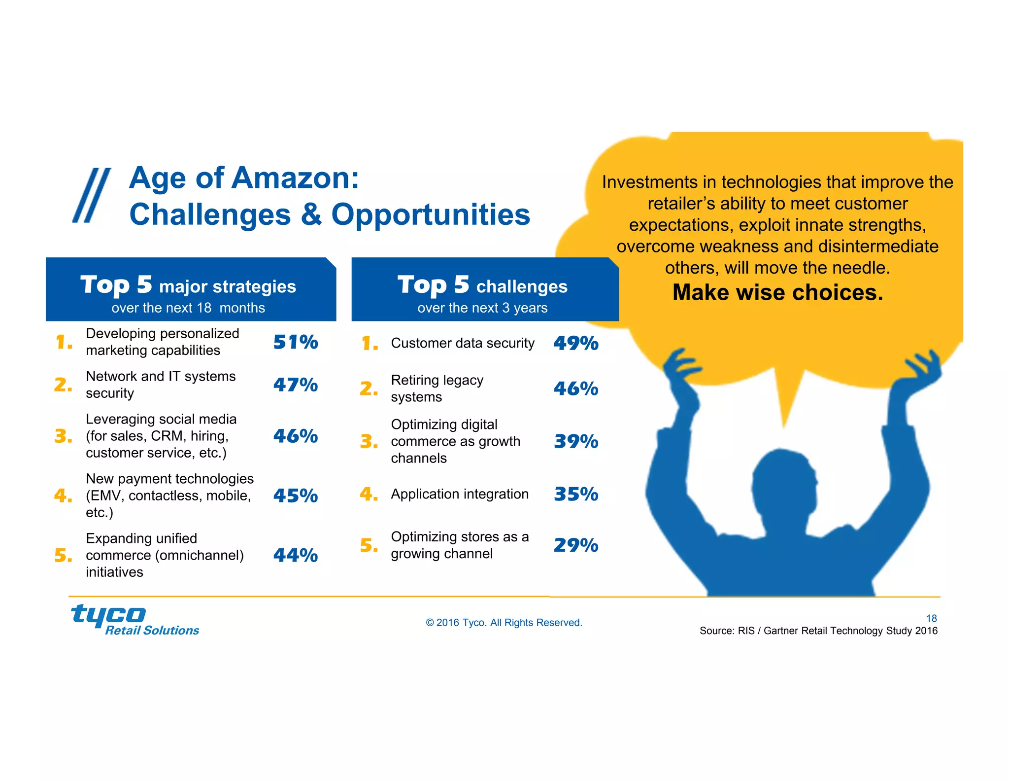18© 2016 Tyco. All Rights Reserved.
Age of Amazon:
Challenges & Opportunities
Source: RIS / Gartner Retail Technology Study 2016
1.
Developing personalized
marketing capabilities 51%
2.
Network and IT systems
security 47%
3.
Leveraging social media
(for sales, CRM, hiring,
customer service, etc.)
46%
4.
New payment technologies
(EMV, contactless, mobile,
etc.)
45%
5.
Expanding unified
commerce (omnichannel)
initiatives
44%
Top 5 major strategies
over the next 18 months
Top 5 challenges
over the next 3 years
1. Customer data security 49%
2.
Retiring legacy
systems 46%
3.
Optimizing digital
commerce as growth
channels
39%
4. Application integration 35%
5.
Optimizing stores as a
growing channel 29%
Investments in technologies that improve the
retailer’s ability to meet customer
expectations, exploit innate strengths,
overcome weakness and disintermediate
others, will move the needle.
Make wise choices.
 