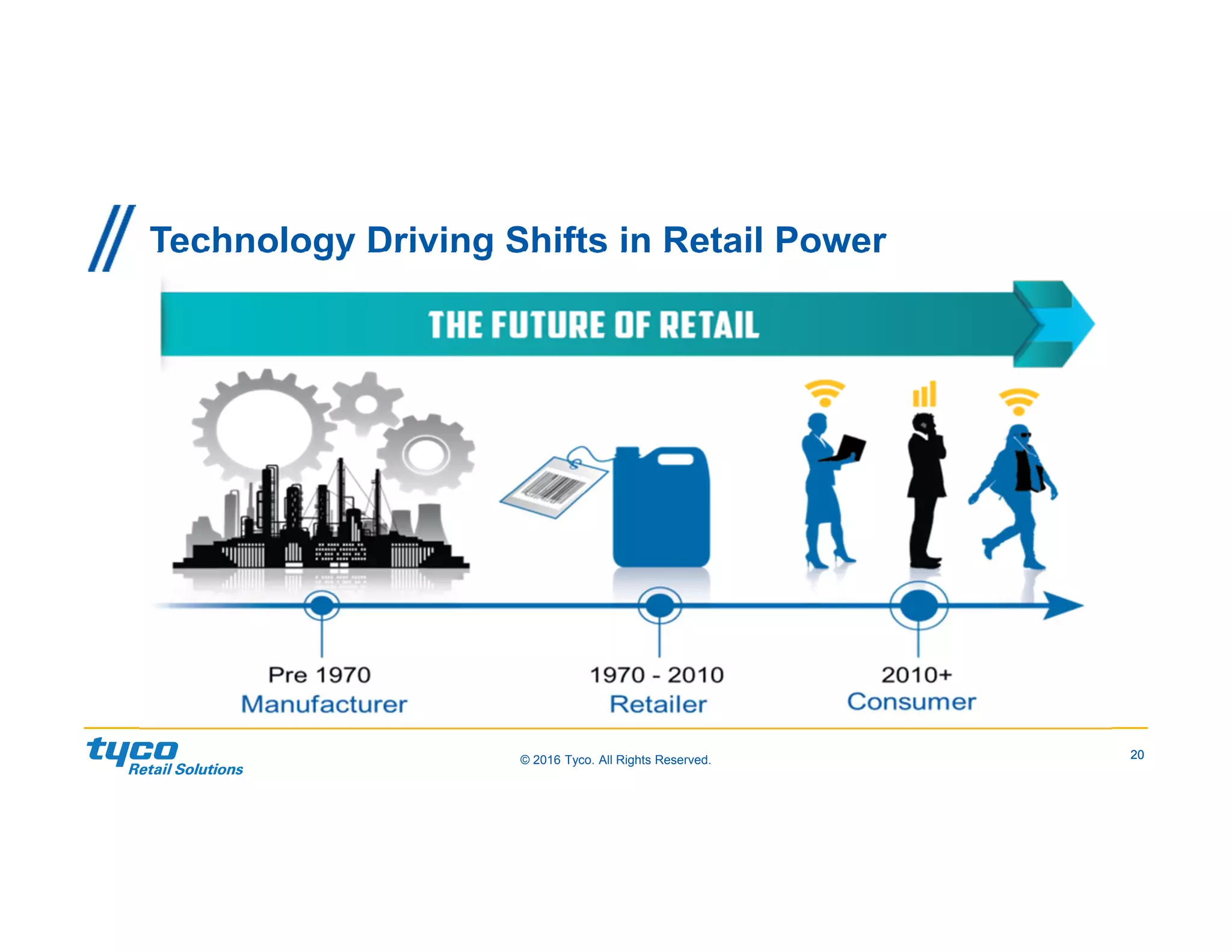 20© 2016 Tyco. All Rights Reserved. 20
Technology Driving Shifts in Retail Power
 