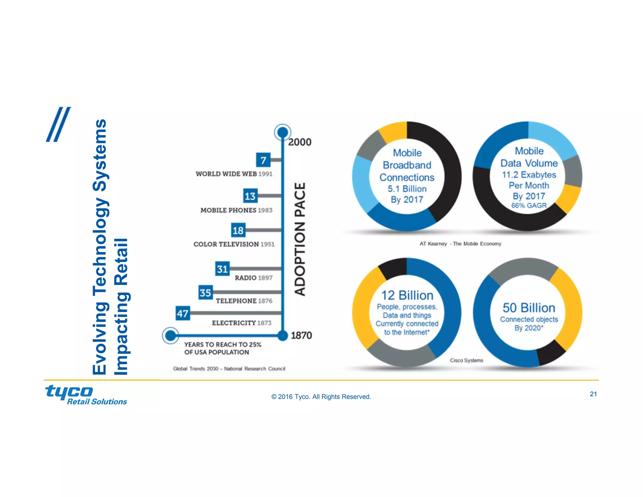 21© 2016 Tyco. All Rights Reserved. 21
EvolvingTechnologySystems
ImpactingRetail
 