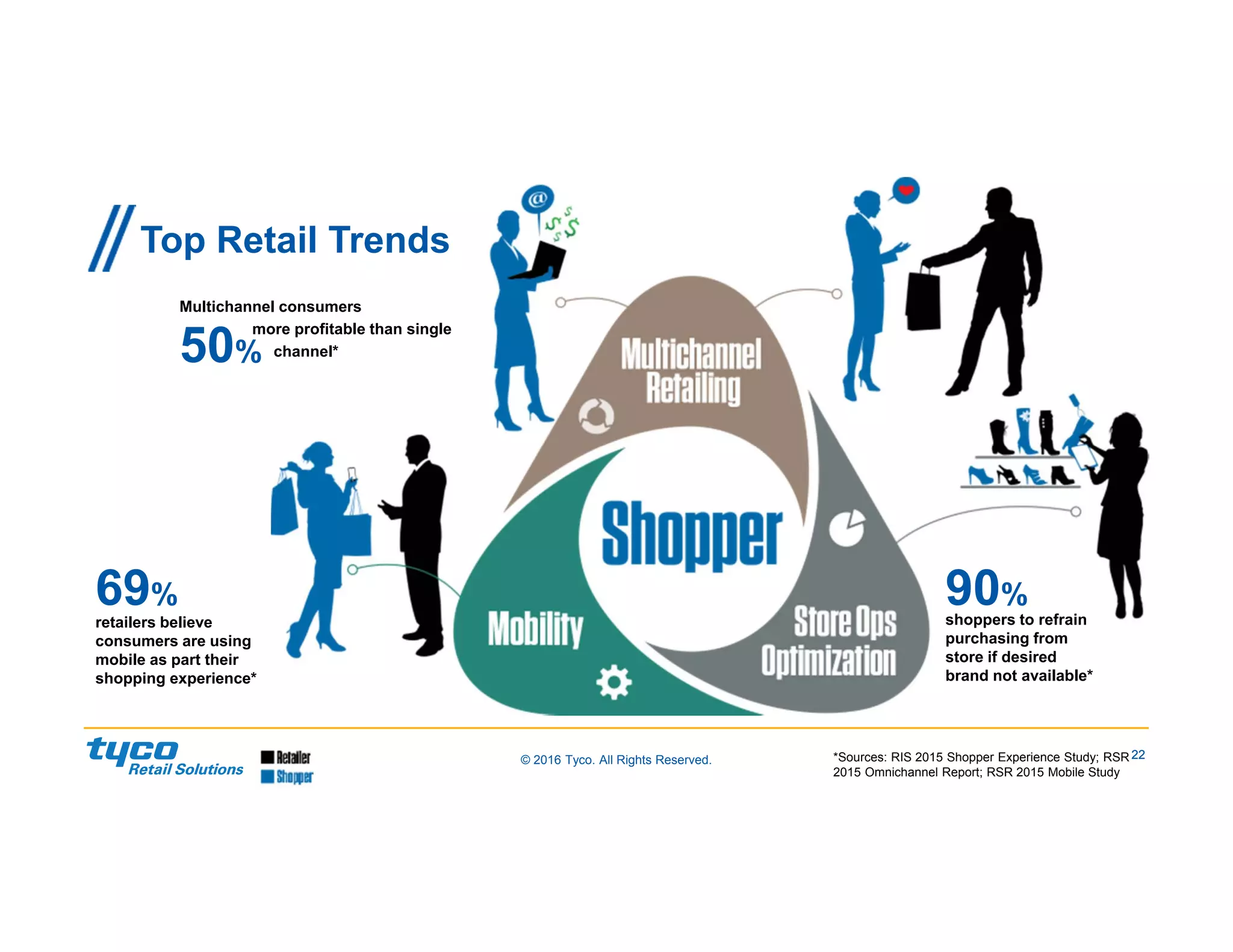 22© 2016 Tyco. All Rights Reserved. 22
Top Retail Trends
Multichannel consumers
more profitable than single
channel*
shoppers to refrain
purchasing from
store if desired
brand not available*
*Sources: RIS 2015 Shopper Experience Study; RSR
2015 Omnichannel Report; RSR 2015 Mobile Study
retailers believe
consumers are using
mobile as part their
shopping experience*
50%
69% 90%
 