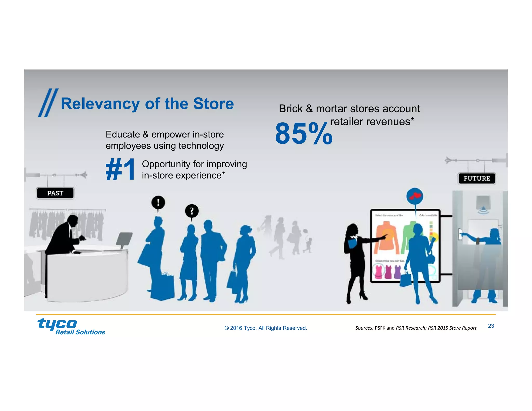 23© 2016 Tyco. All Rights Reserved. 23
Relevancy of the Store
Educate & empower in-store
employees using technology
#1
Brick & mortar stores account
retailer revenues*
85%
Sources: PSFK and RSR Research; RSR 2015 Store Report
Opportunity for improving
in-store experience*
 