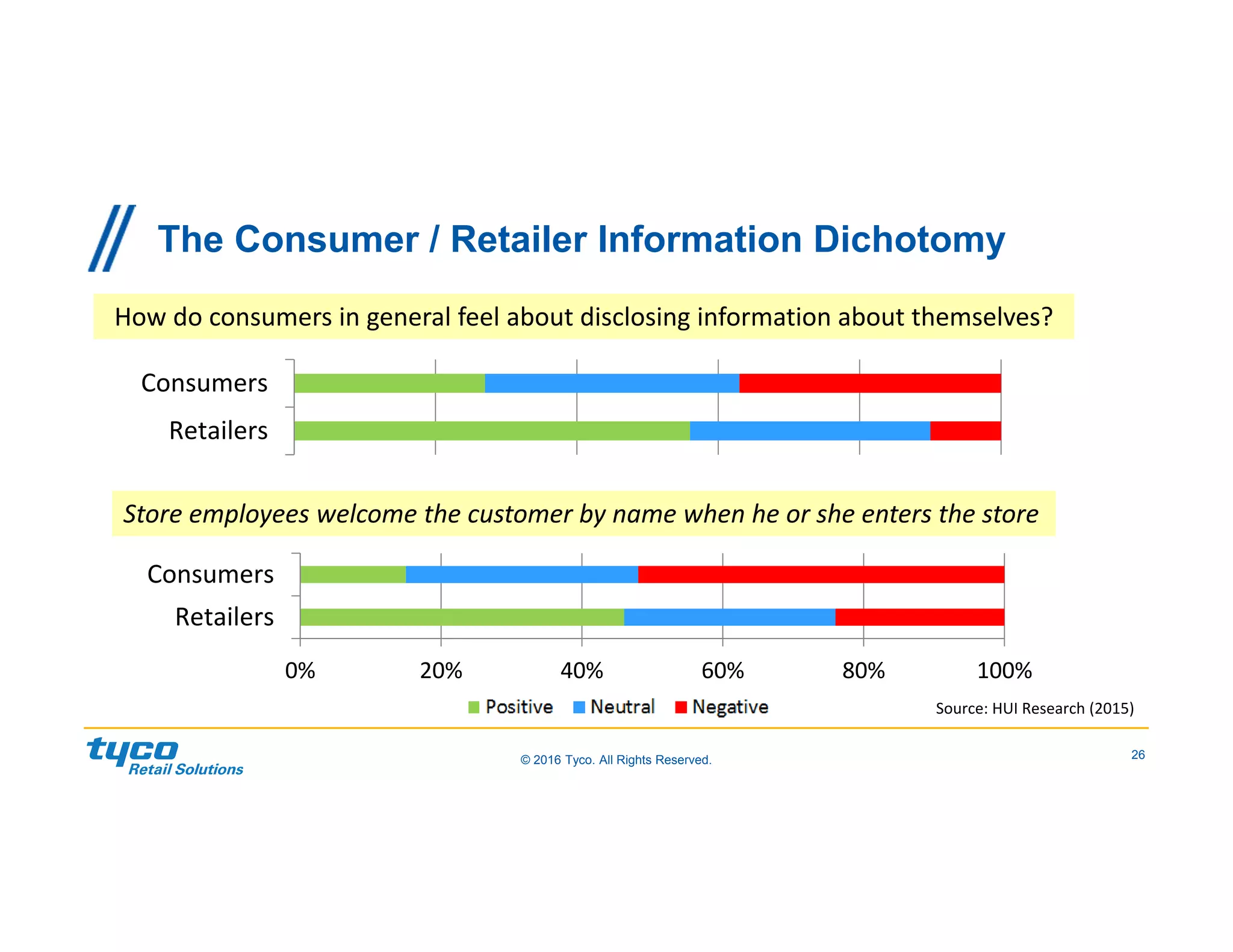26© 2016 Tyco. All Rights Reserved.
The Consumer / Retailer Information Dichotomy
Retailers
Consumers
How do consumers in general feel about disclosing information about themselves? 
0% 20% 40% 60% 80% 100%
Retailers
Consumers
Store employees welcome the customer by name when he or she enters the store
Source: HUI Research (2015)
 